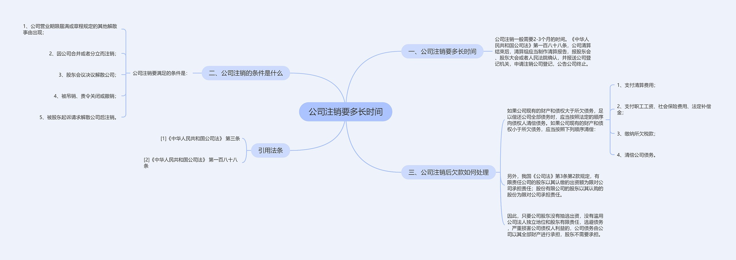 公司注销要多长时间思维导图