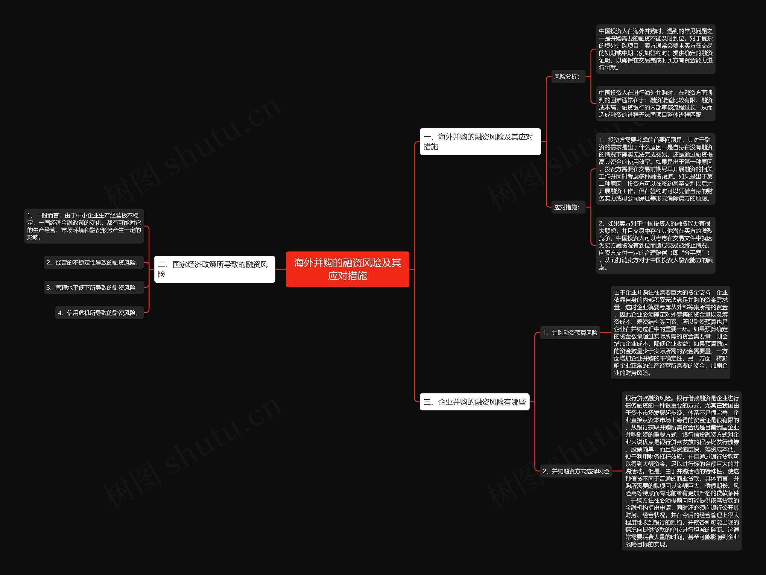 海外并购的融资风险及其应对措施思维导图