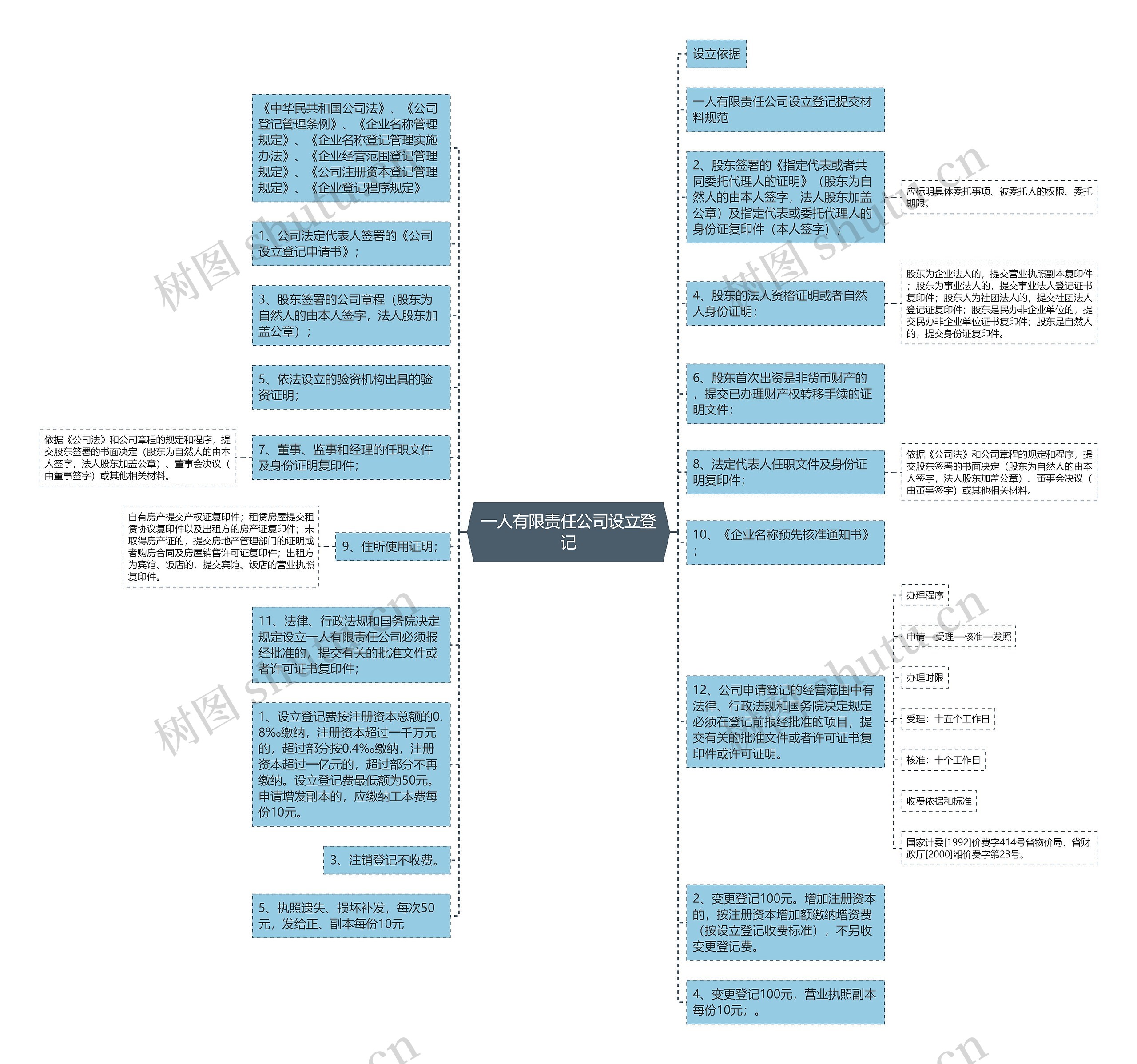 一人有限责任公司设立登记
