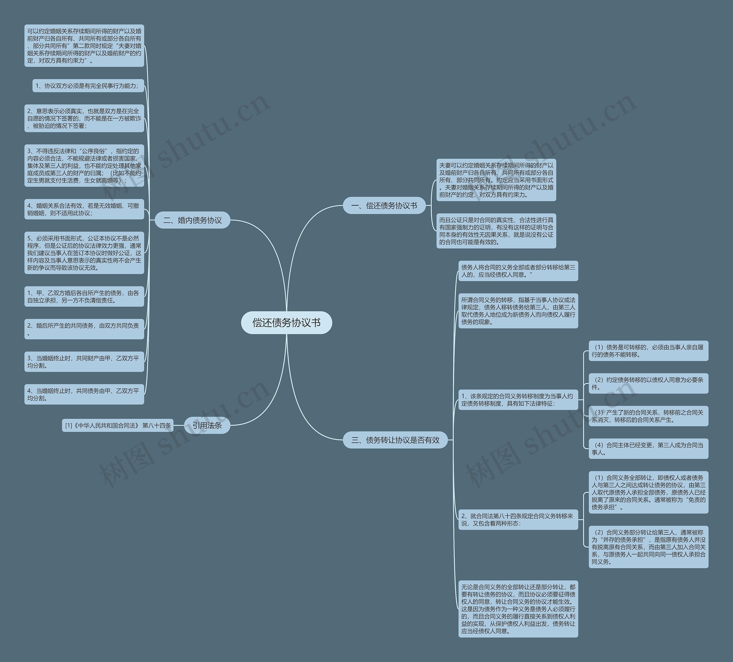 偿还债务协议书思维导图