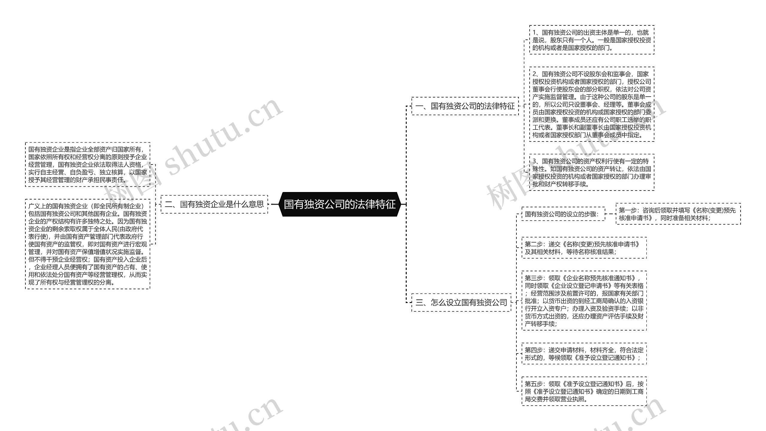 国有独资公司的法律特征思维导图