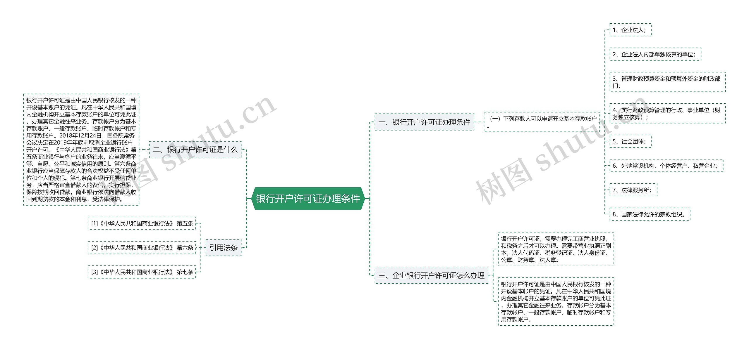 银行开户许可证办理条件思维导图