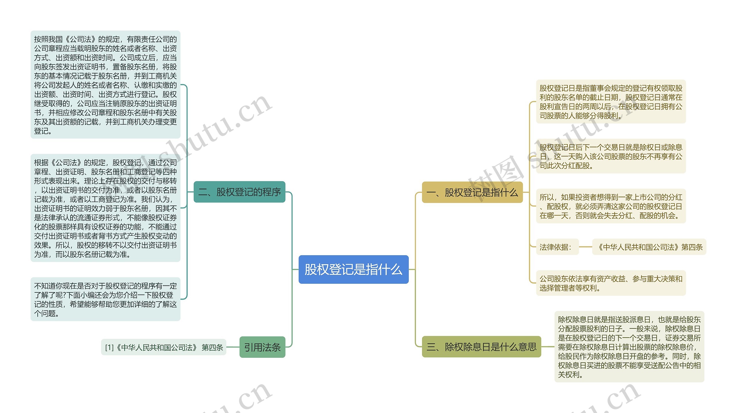 股权登记是指什么思维导图