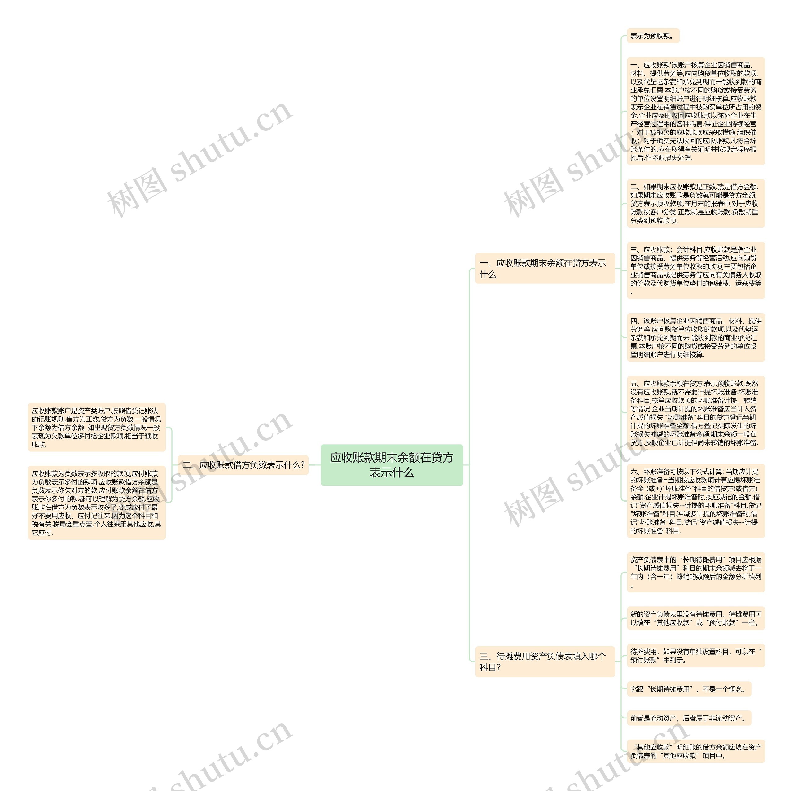 应收账款期末余额在贷方表示什么思维导图