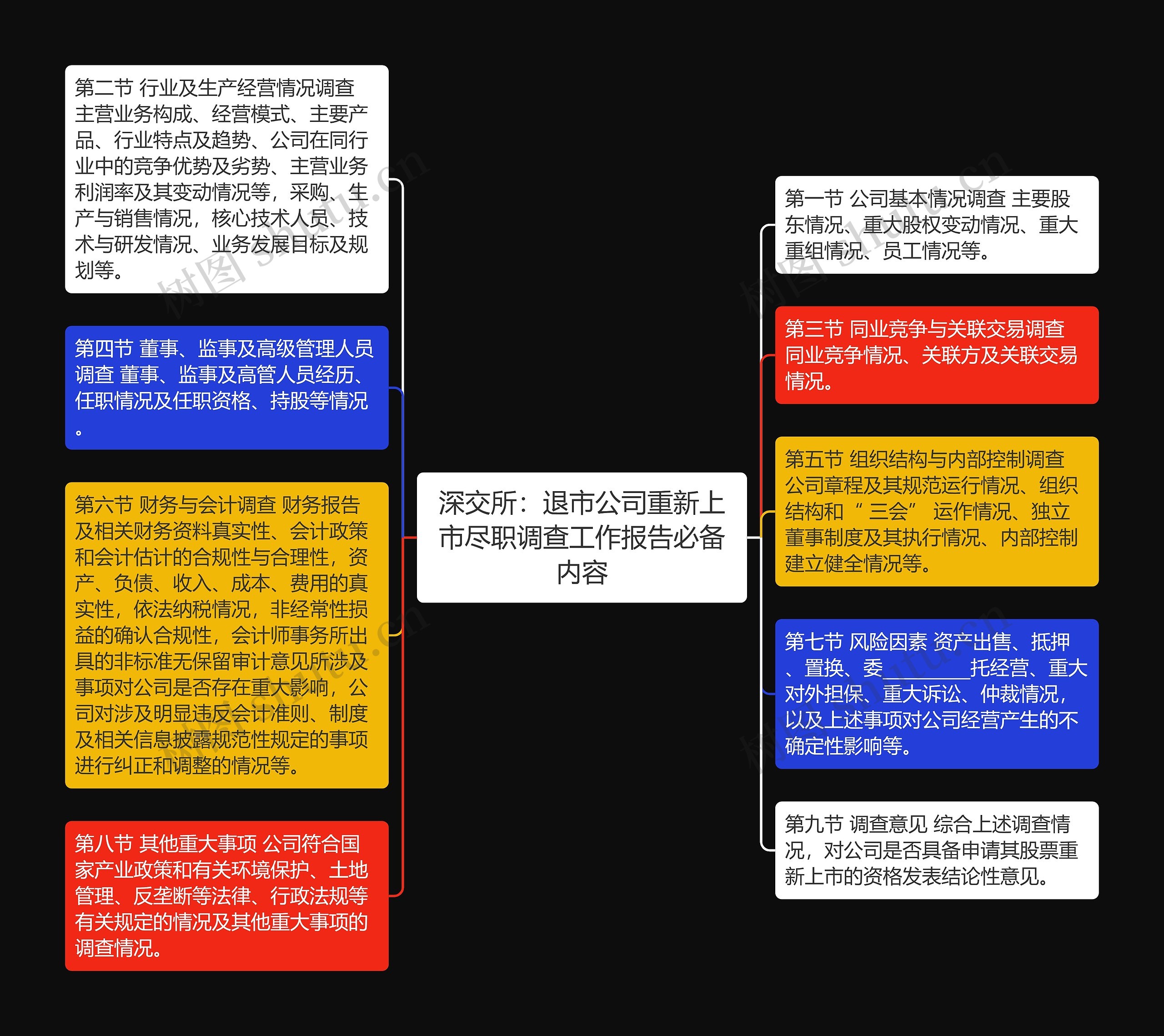 深交所：退市公司重新上市尽职调查工作报告必备内容