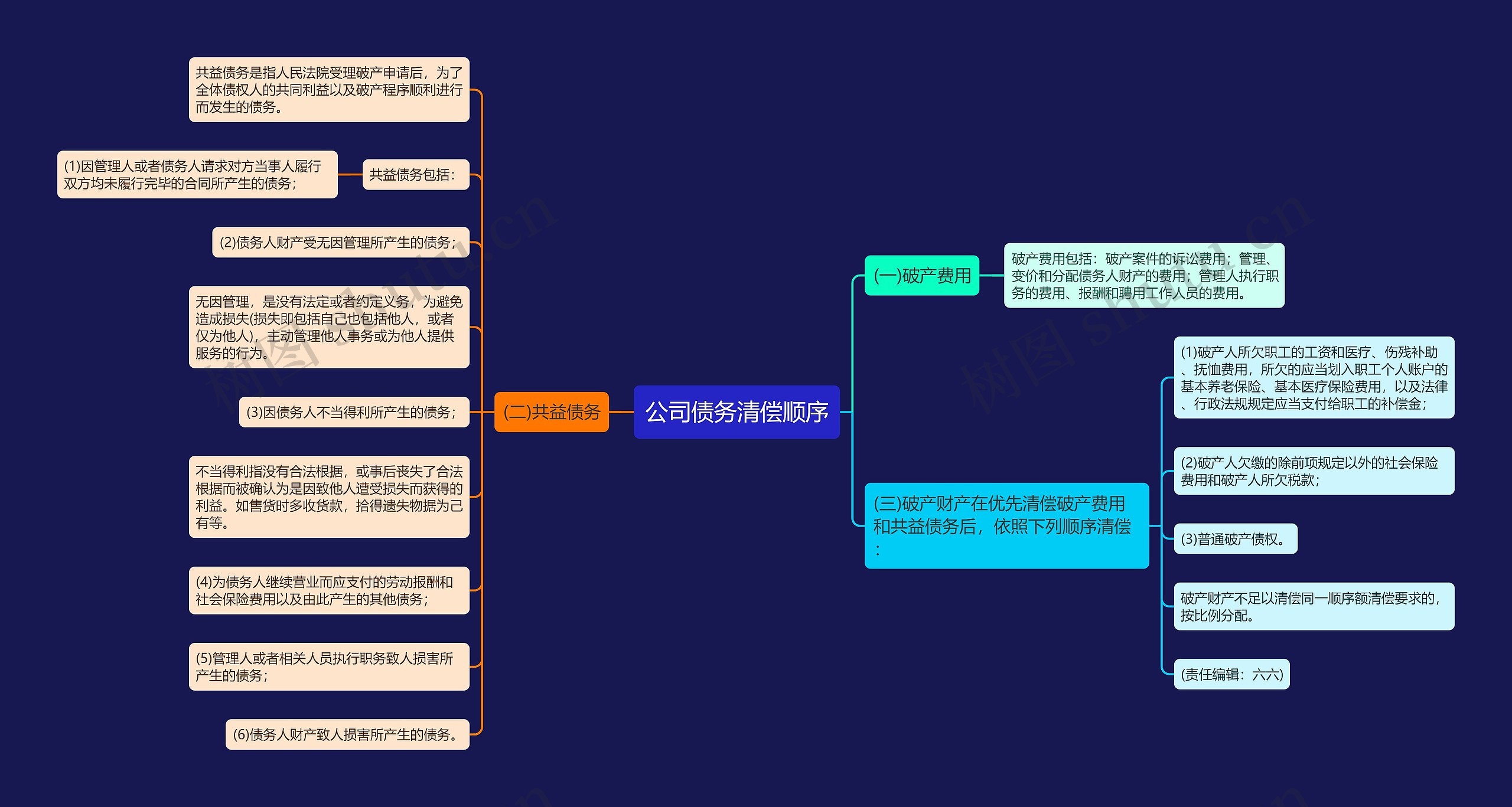 公司债务清偿顺序思维导图