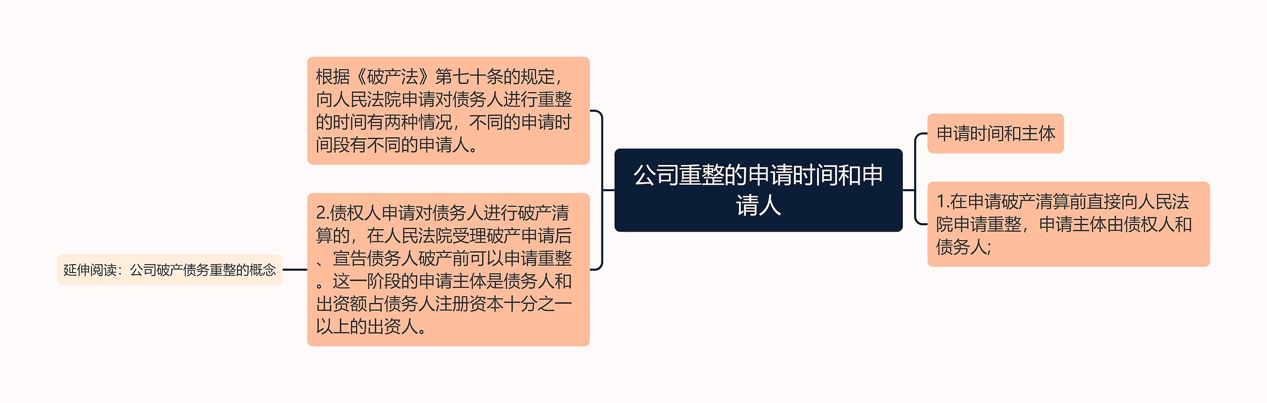 公司重整的申请时间和申请人思维导图