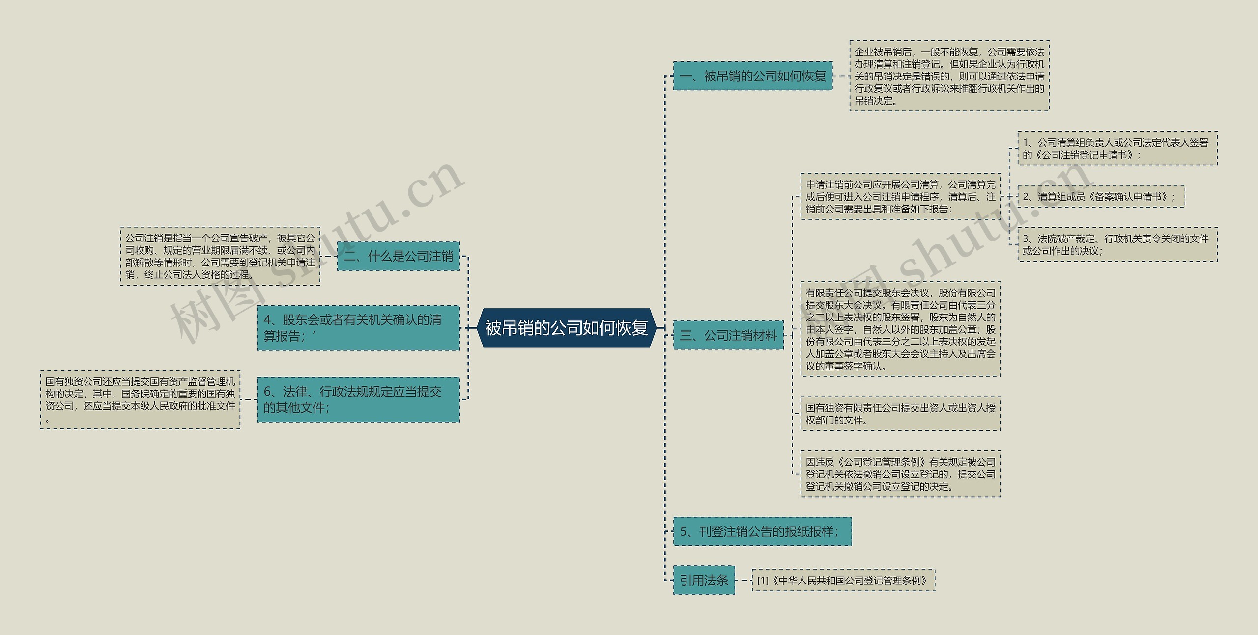 被吊销的公司如何恢复思维导图