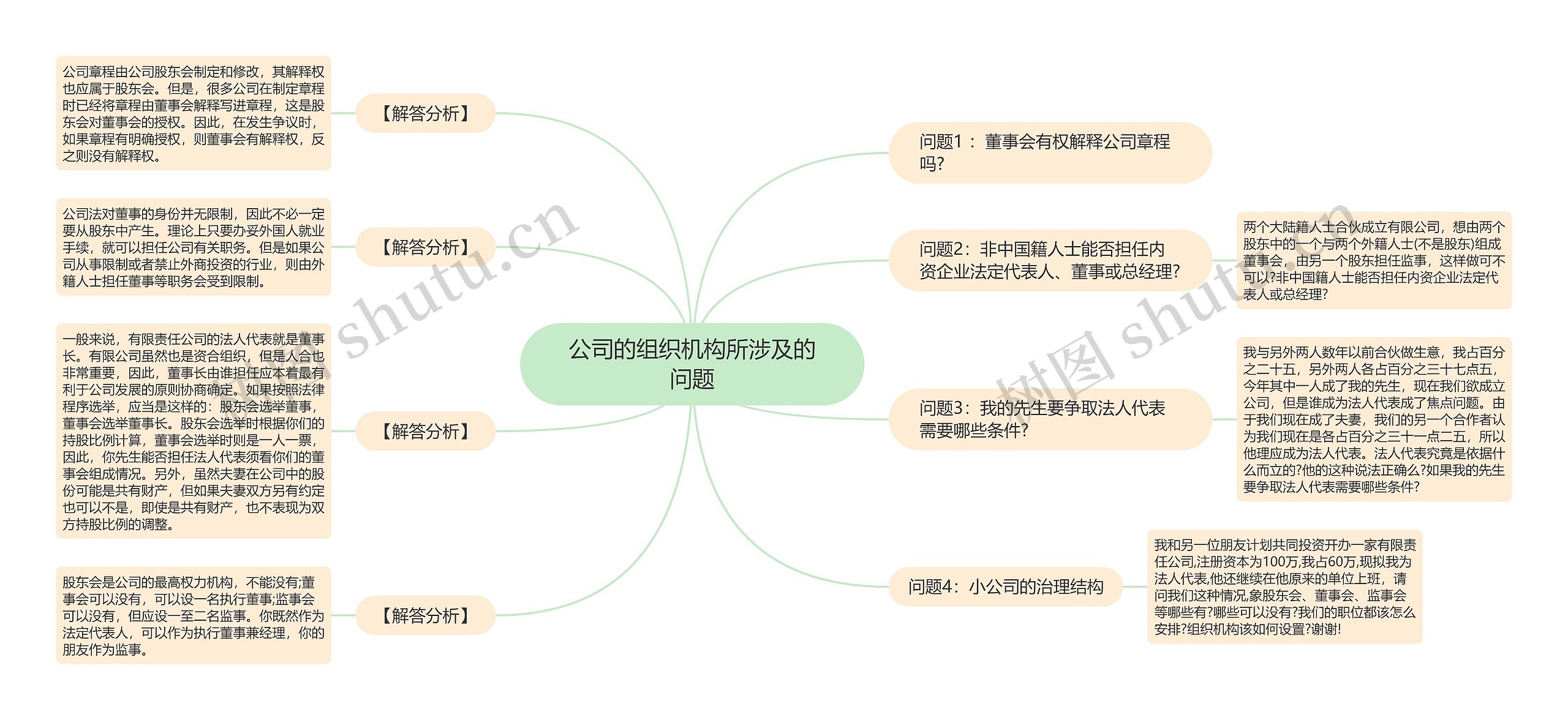 公司的组织机构所涉及的问题思维导图