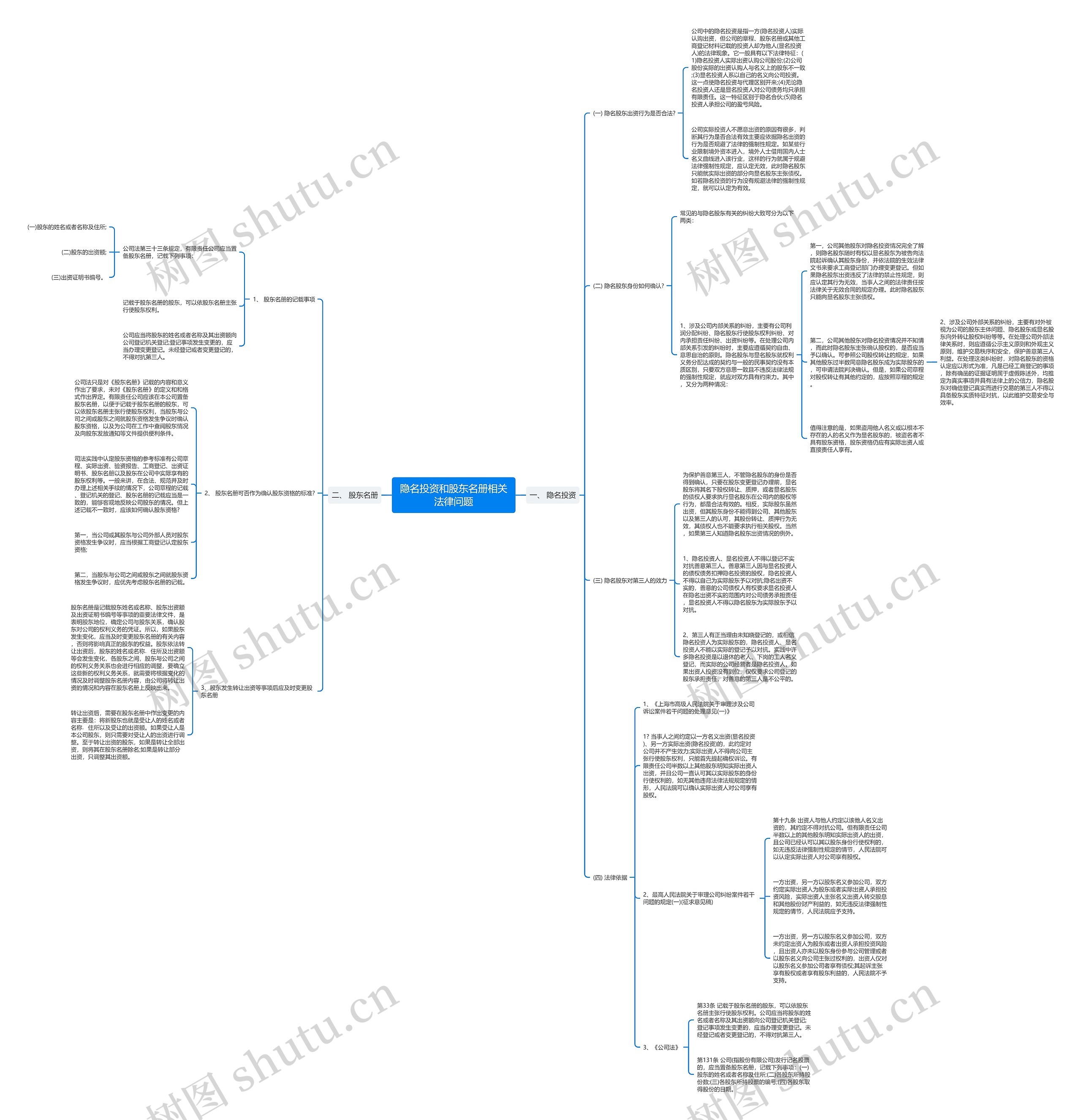 隐名投资和股东名册相关法律问题思维导图