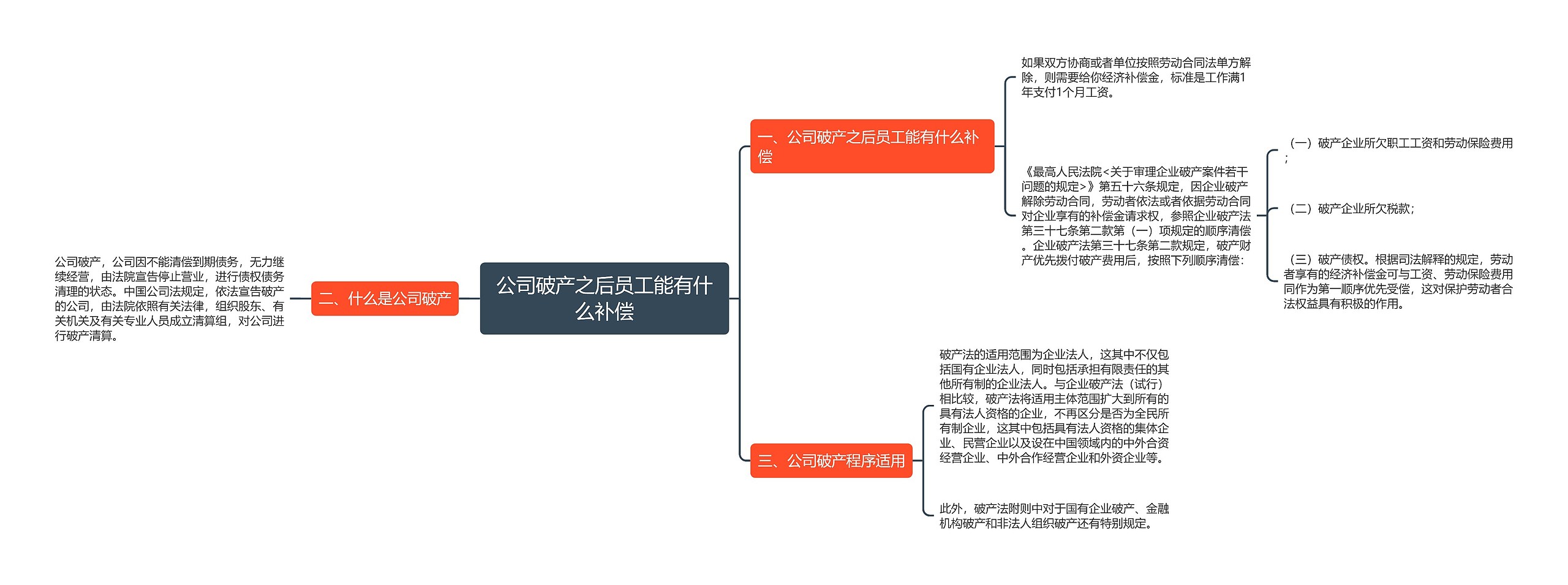 公司破产之后员工能有什么补偿思维导图