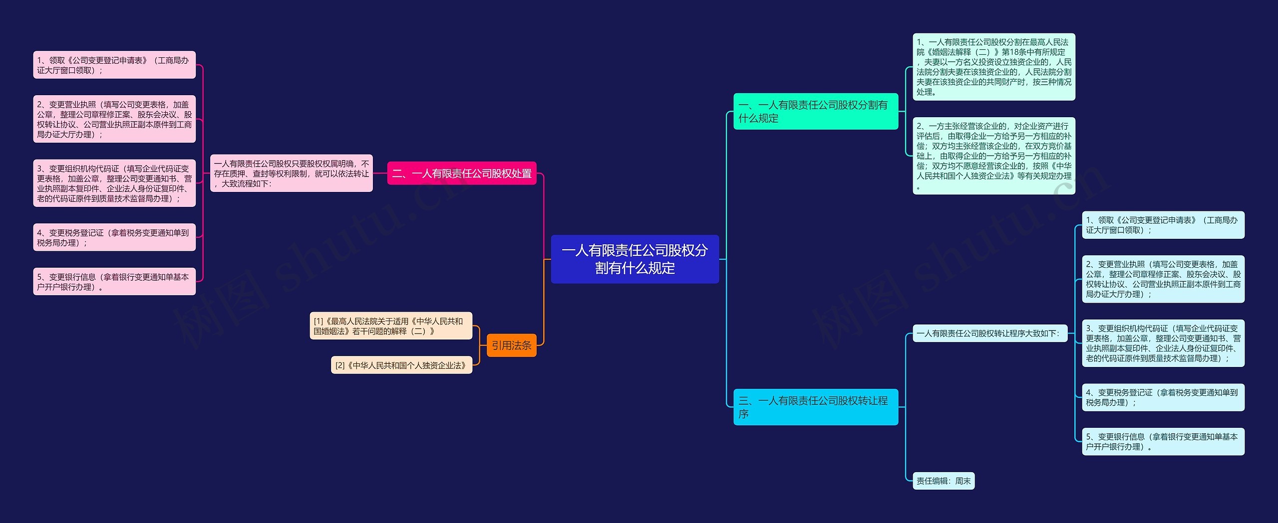 一人有限责任公司股权分割有什么规定