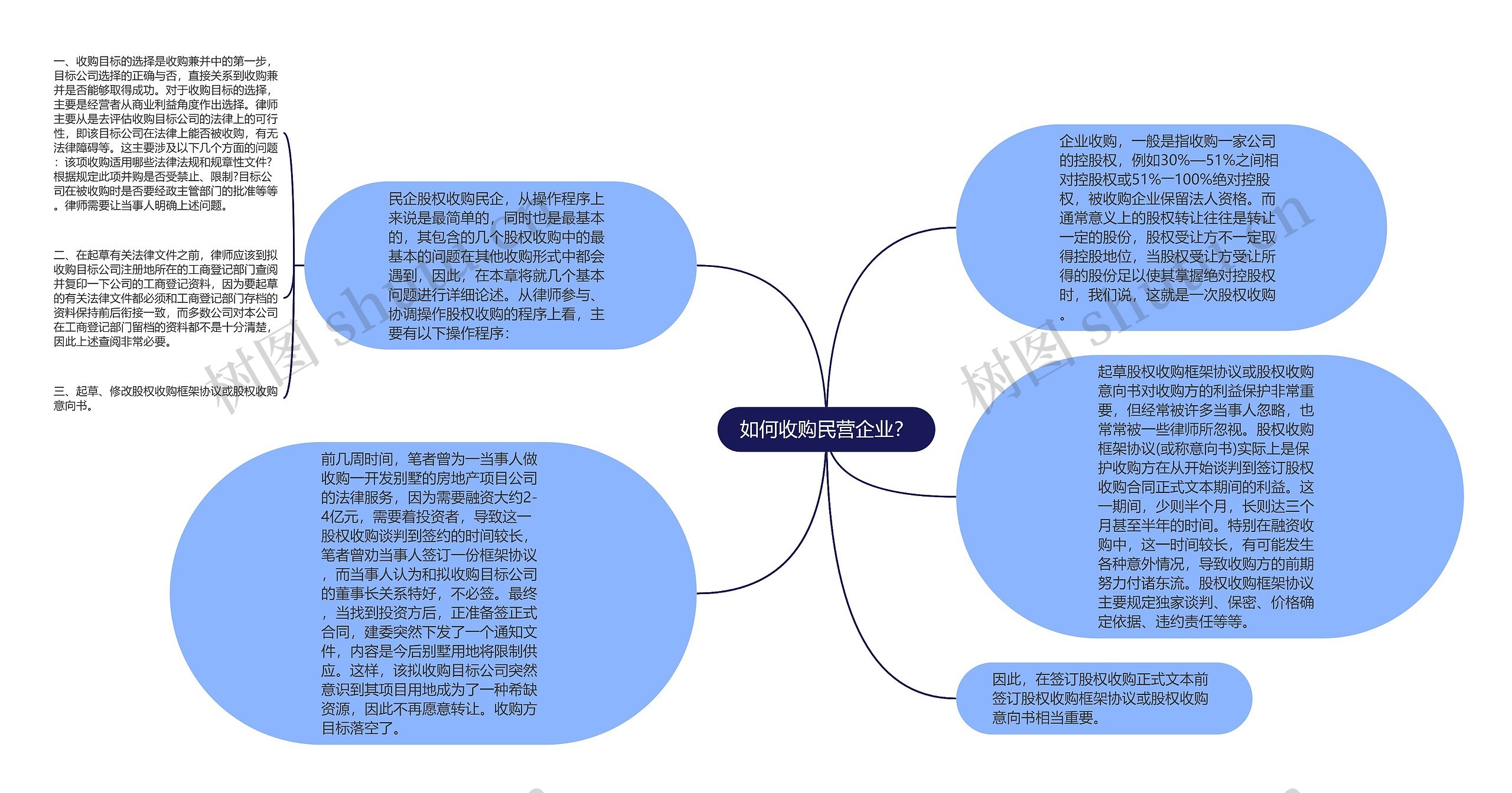 如何收购民营企业？思维导图