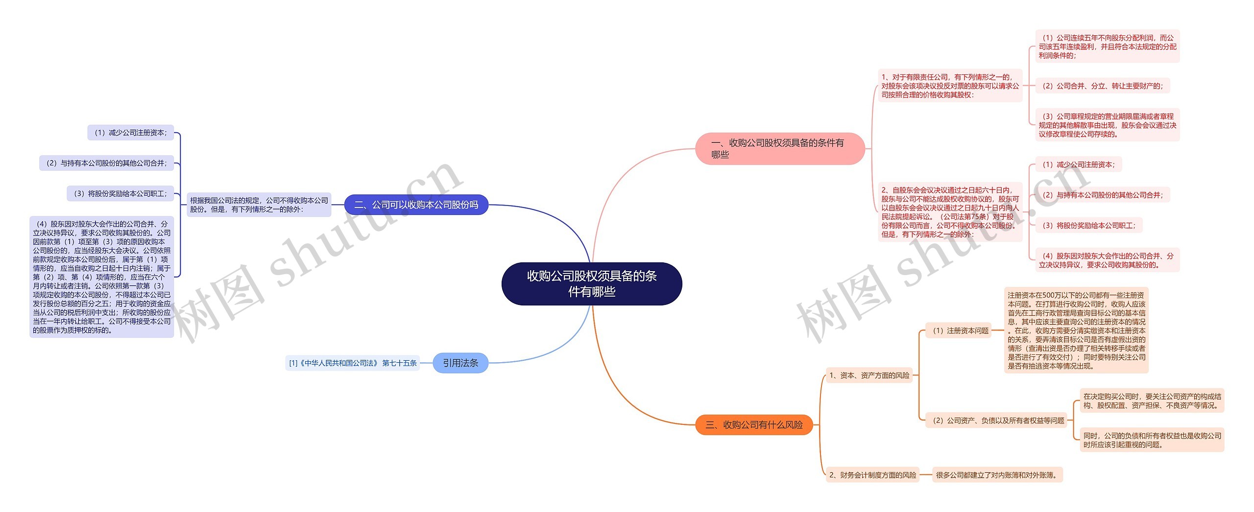 收购公司股权须具备的条件有哪些思维导图