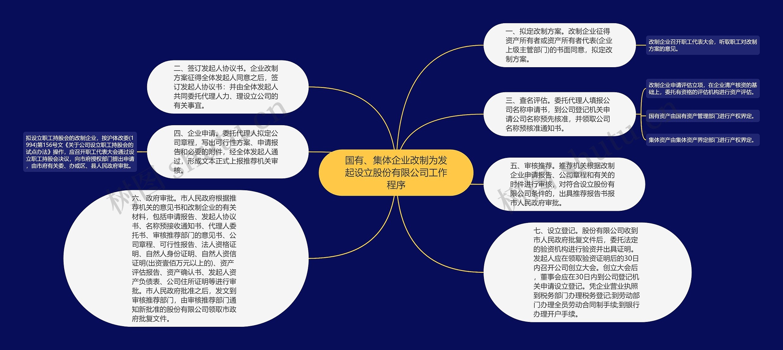 国有、集体企业改制为发起设立股份有限公司工作程序