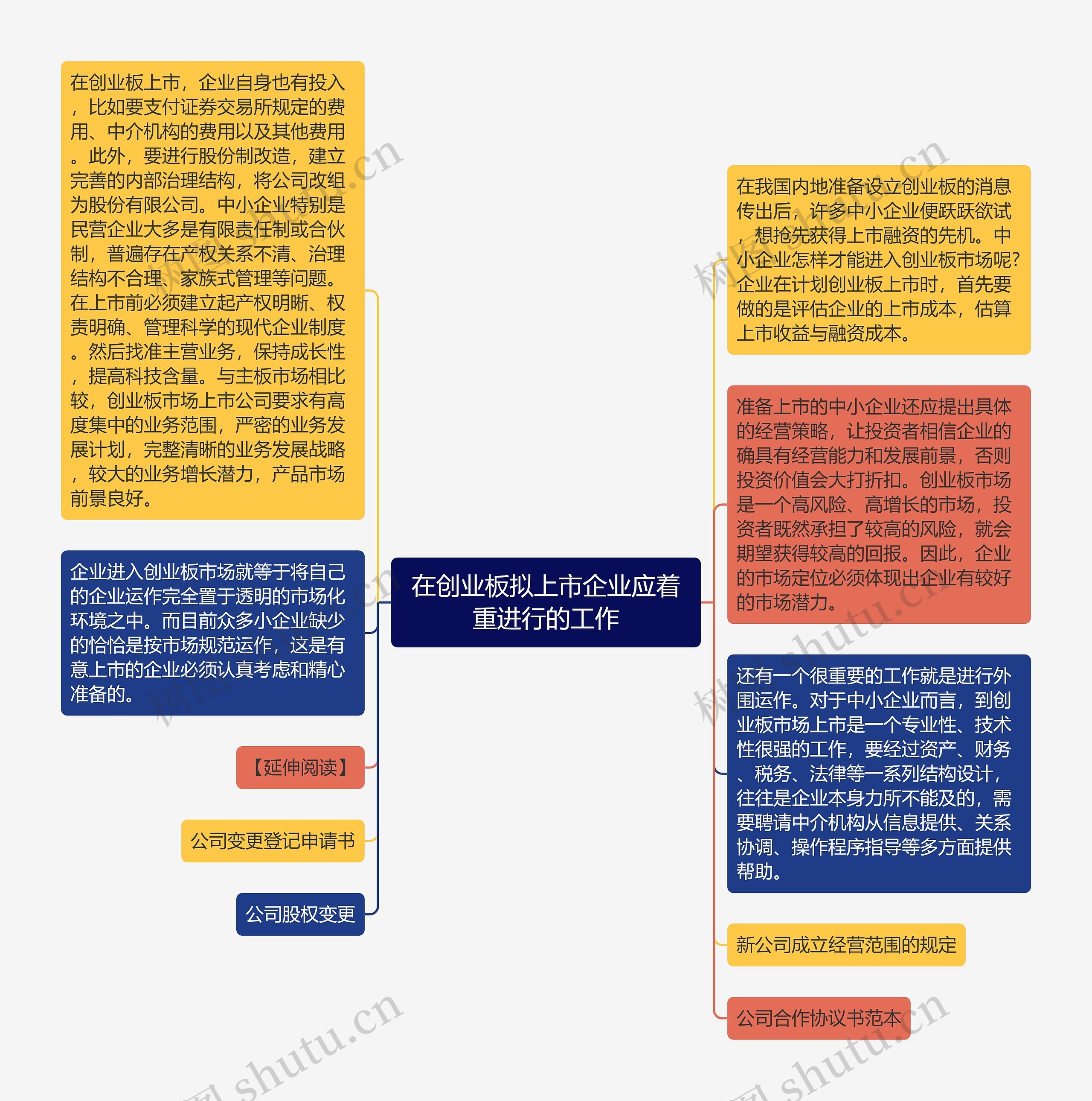 在创业板拟上市企业应着重进行的工作思维导图