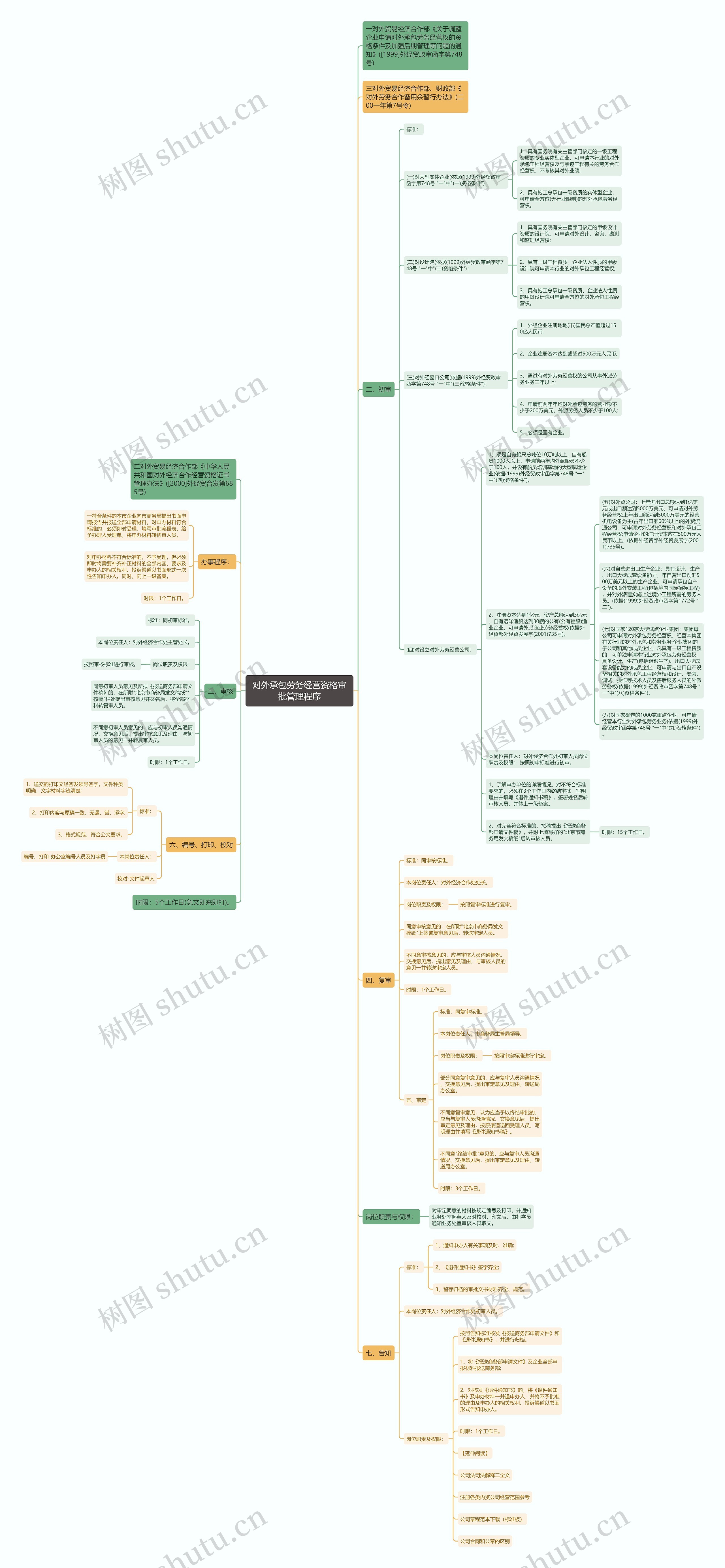 对外承包劳务经营资格审批管理程序思维导图