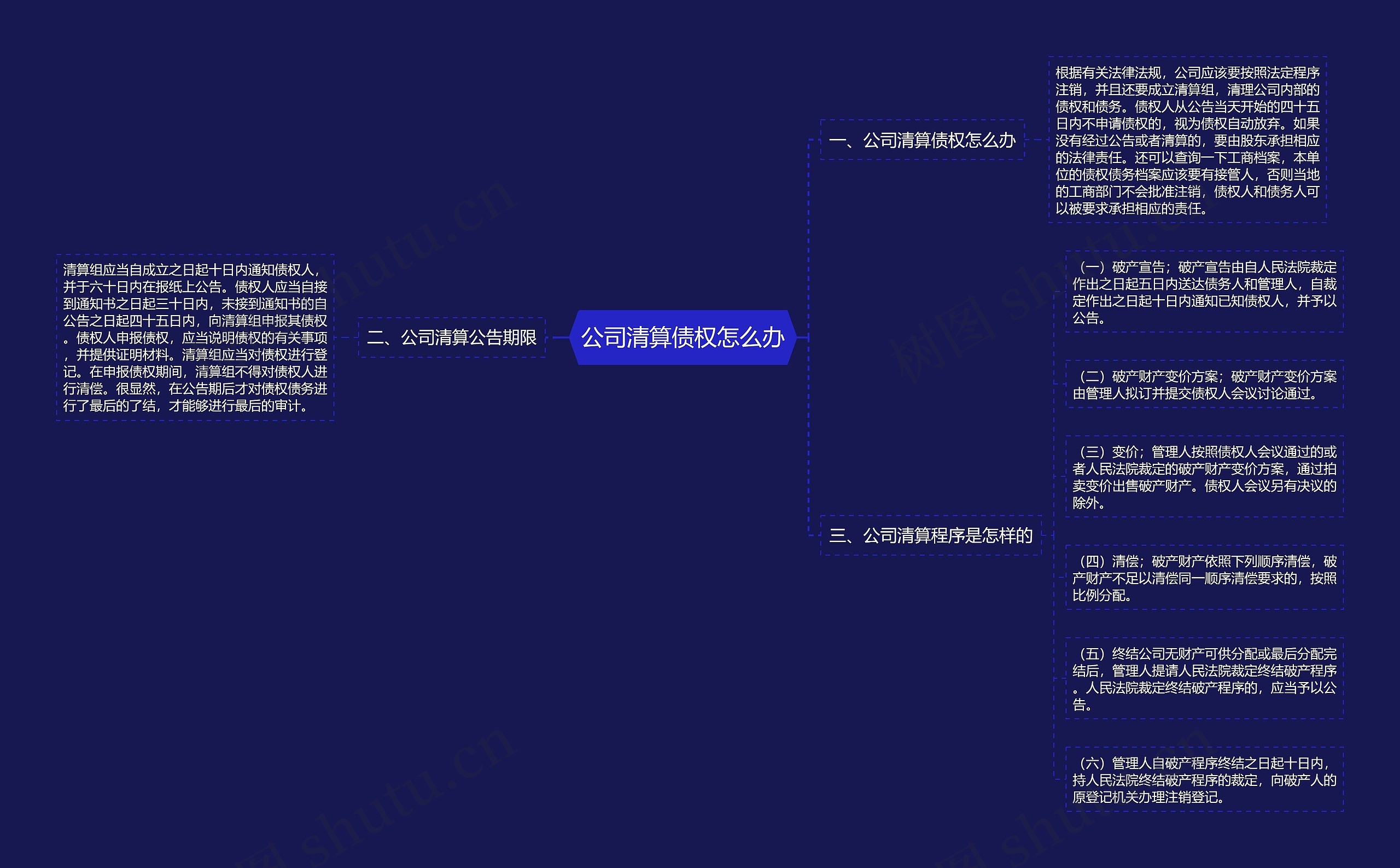 公司清算债权怎么办思维导图