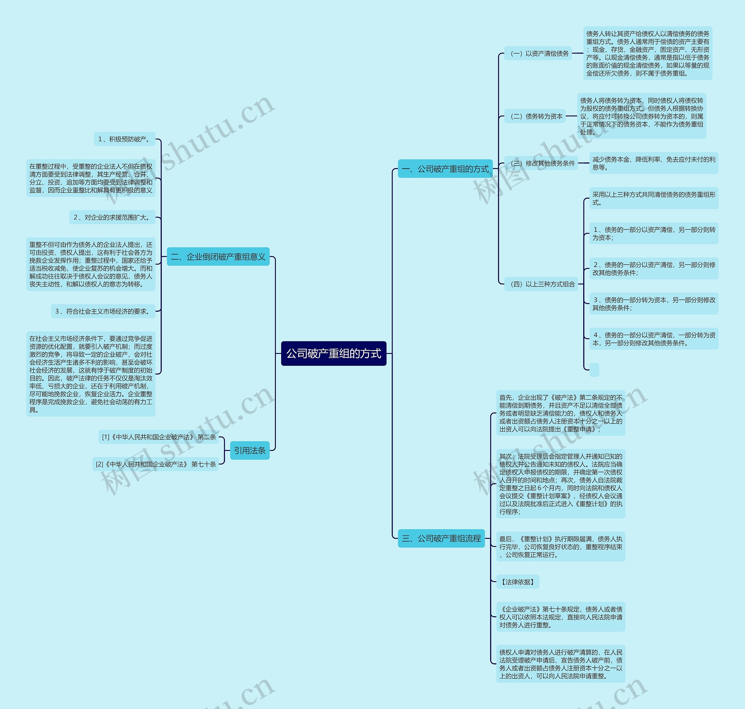 公司破产重组的方式思维导图