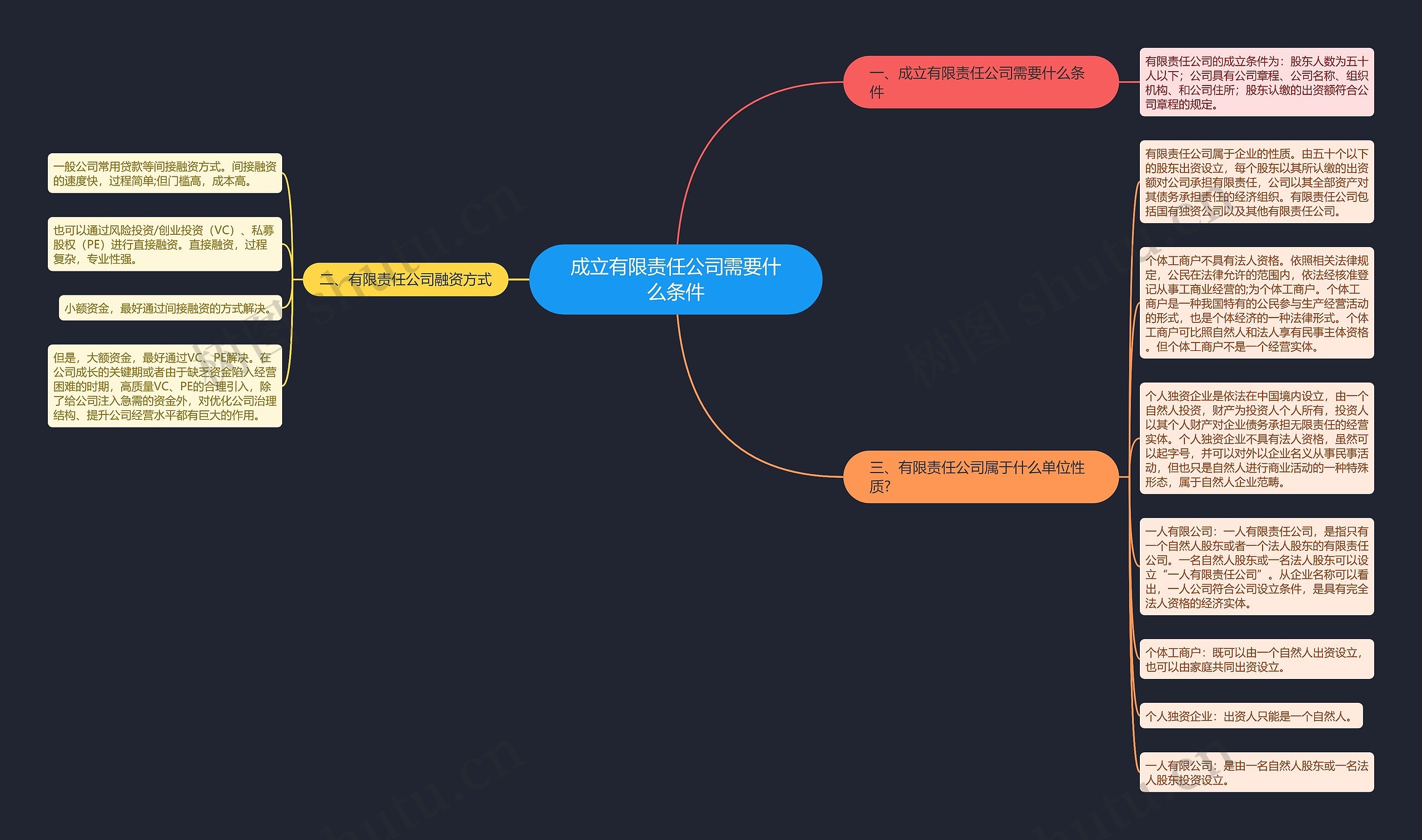 成立有限责任公司需要什么条件