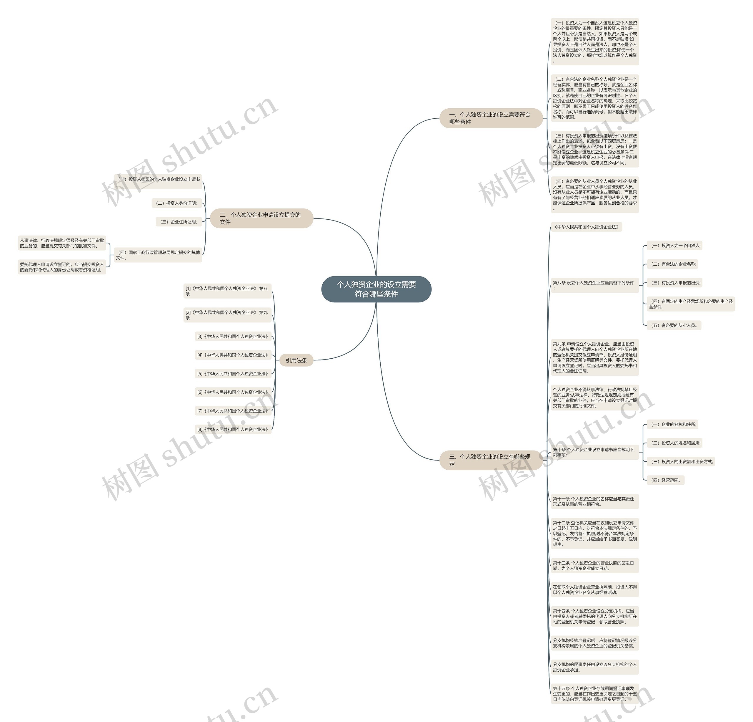 个人独资企业的设立需要符合哪些条件思维导图