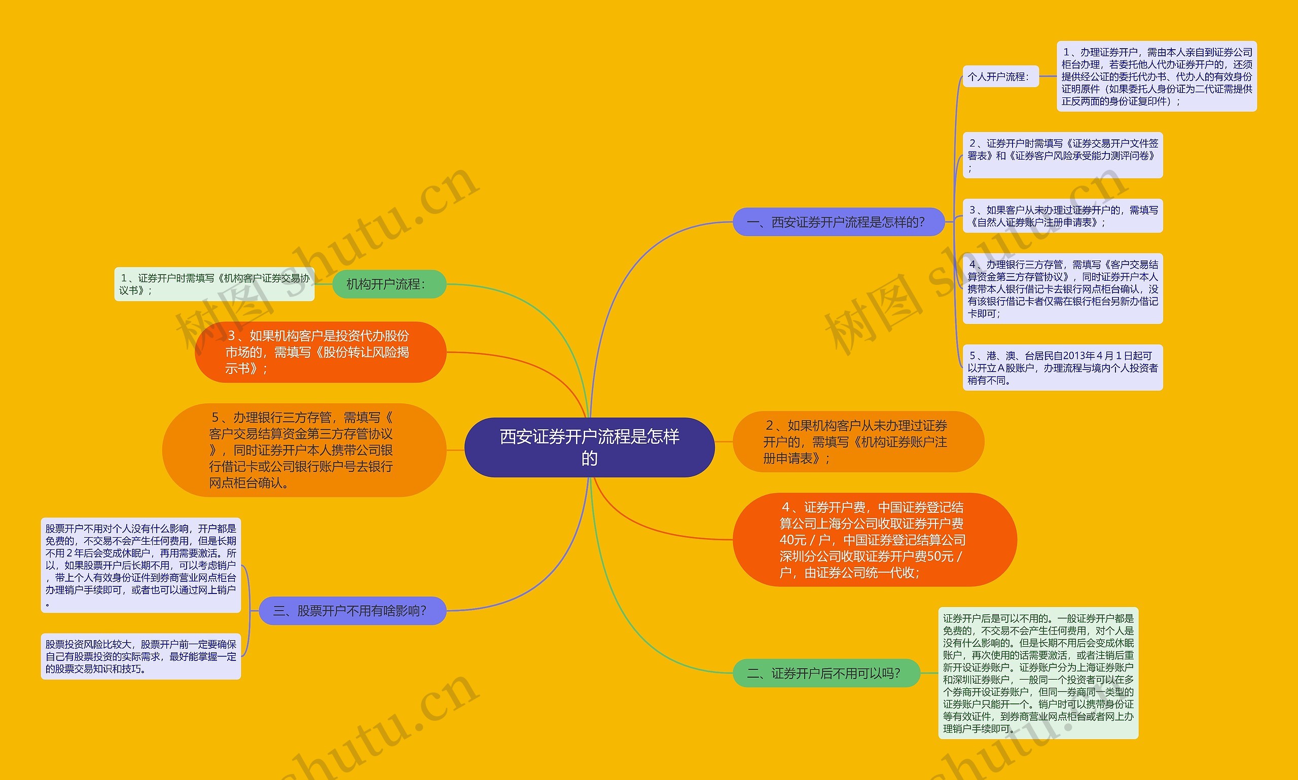 西安证券开户流程是怎样的思维导图