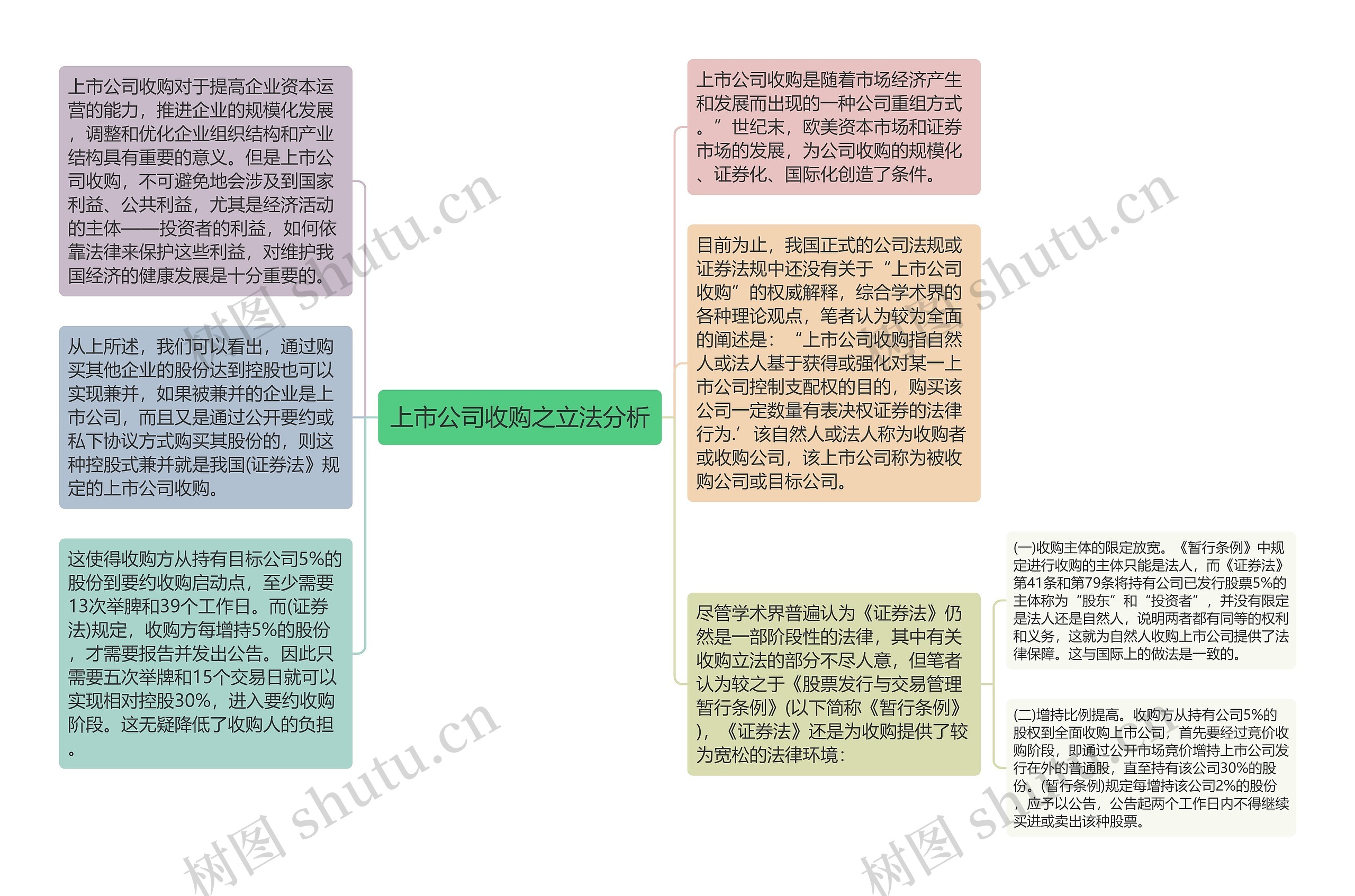 上市公司收购之立法分析思维导图