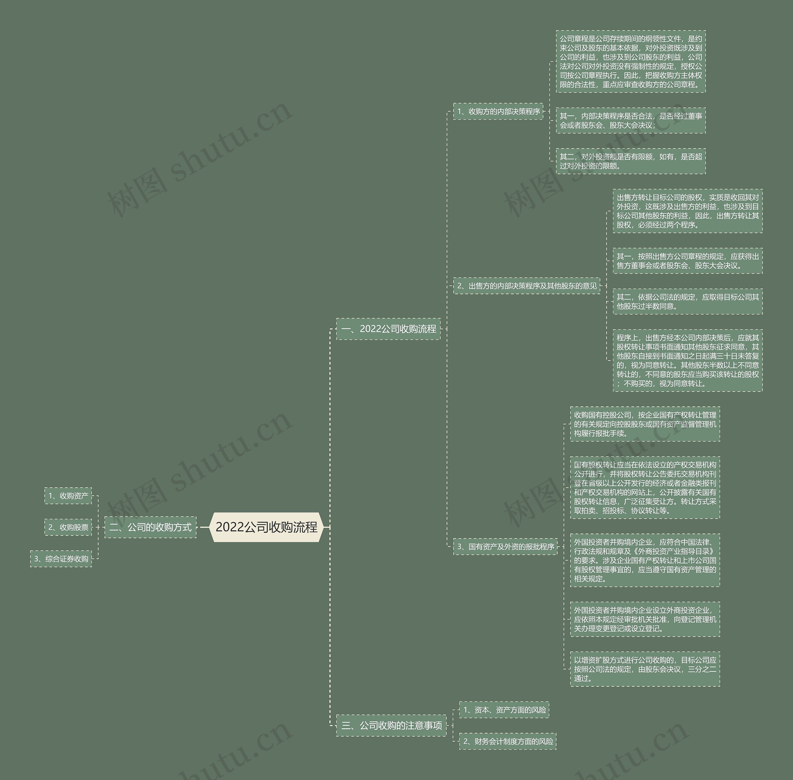 2022公司收购流程思维导图