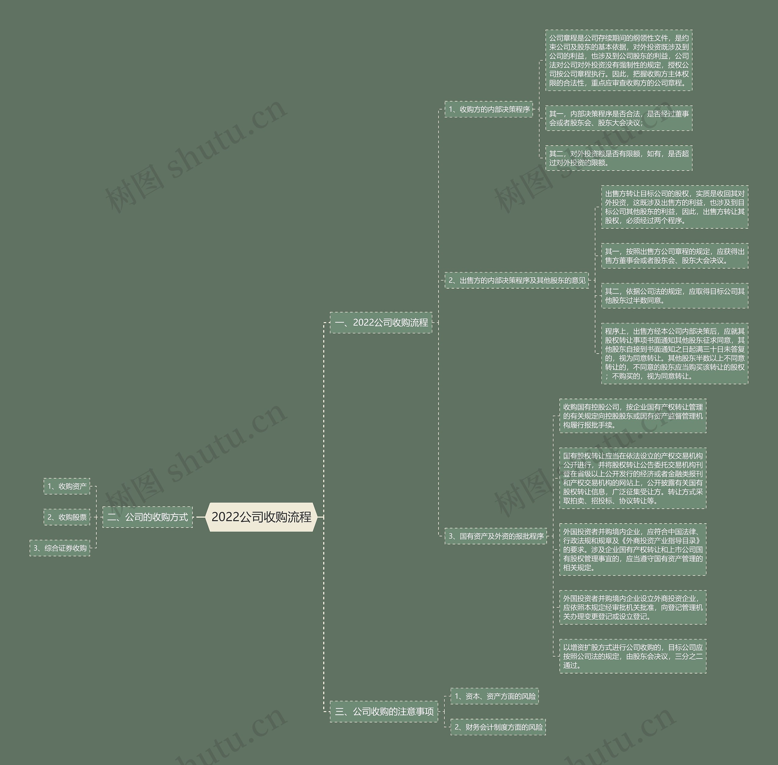 2022公司收购流程 2022公司收购流程