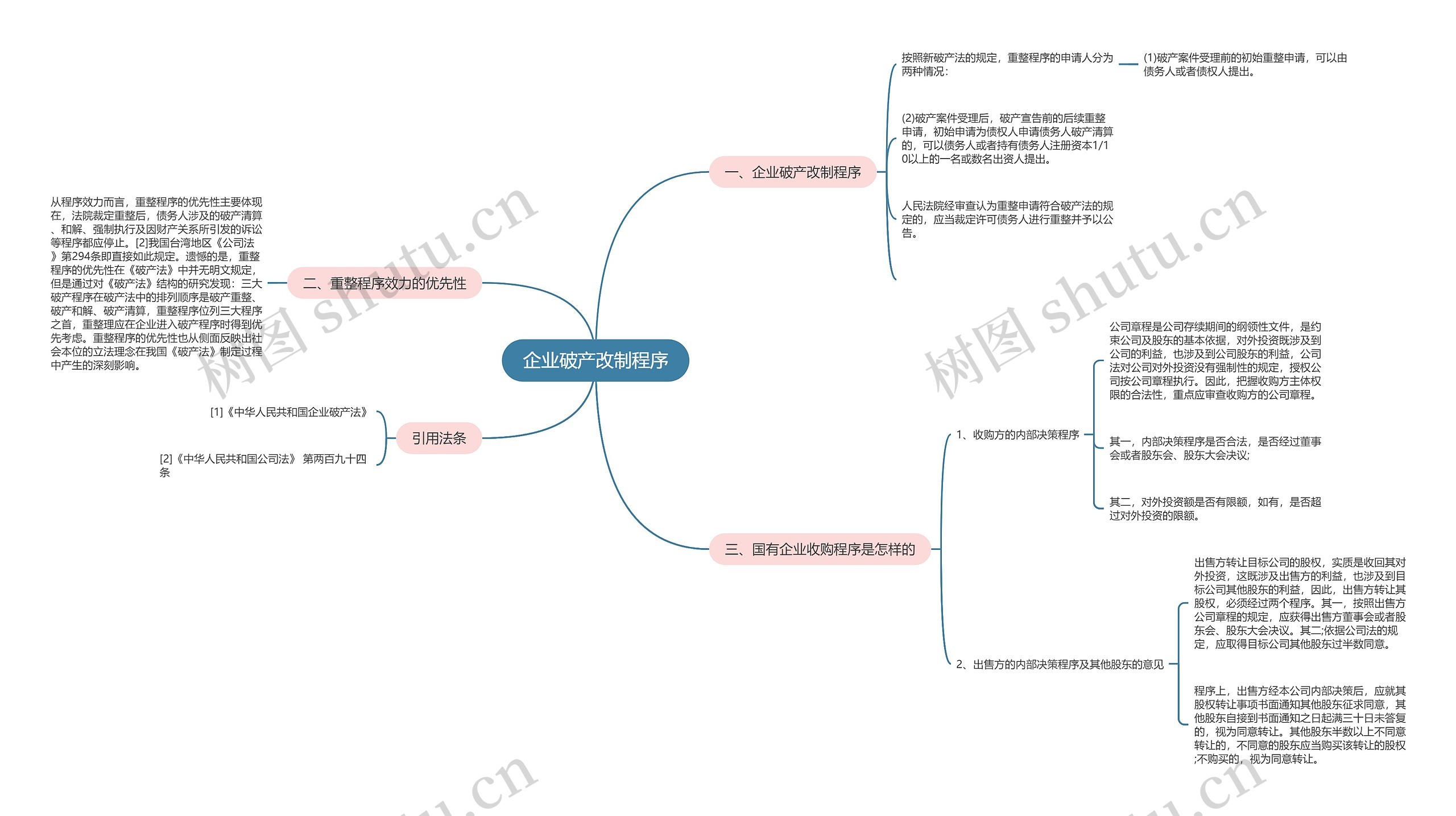 企业破产改制程序思维导图