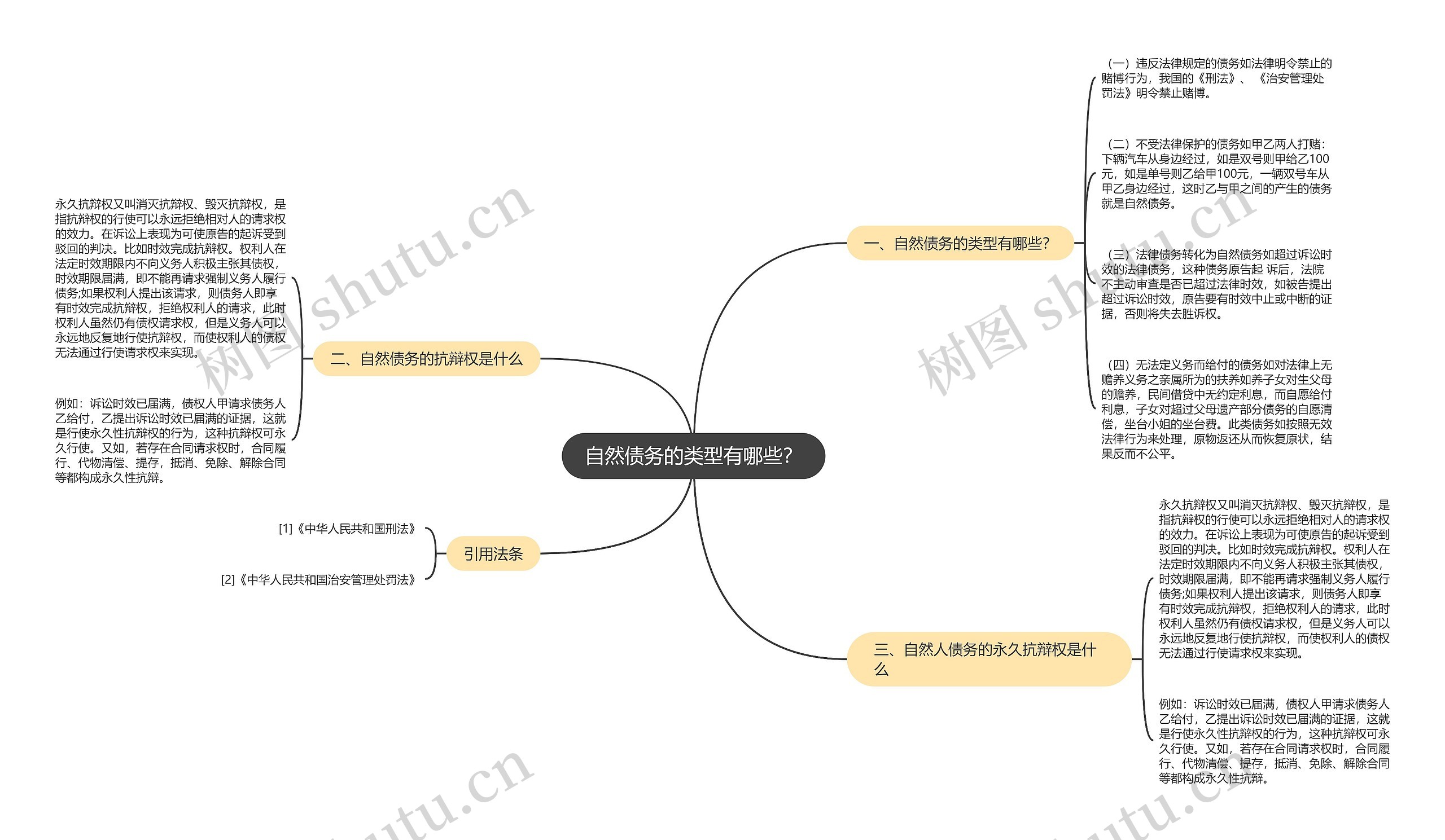 自然债务的类型有哪些？思维导图