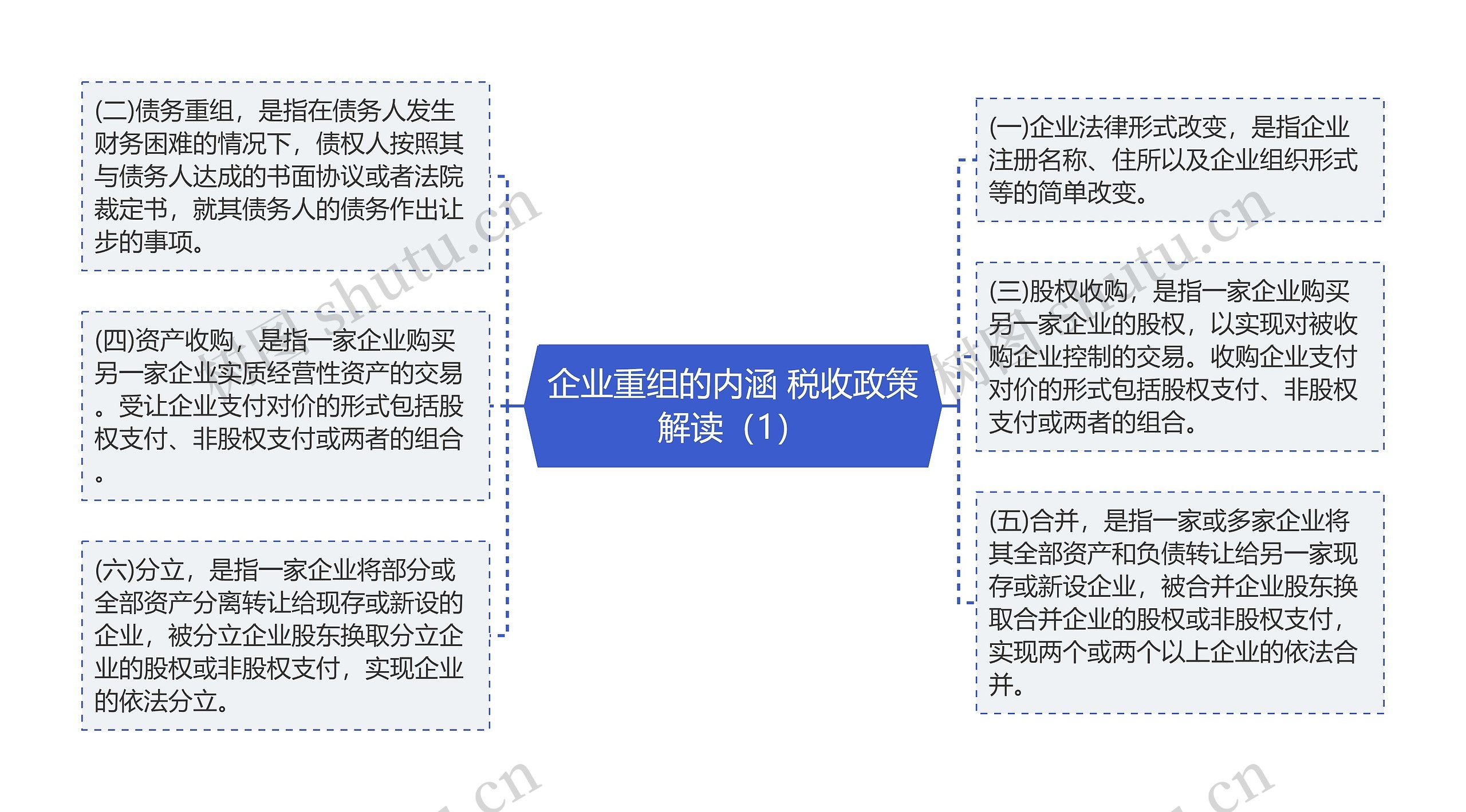 企业重组的内涵 税收政策解读（1）思维导图