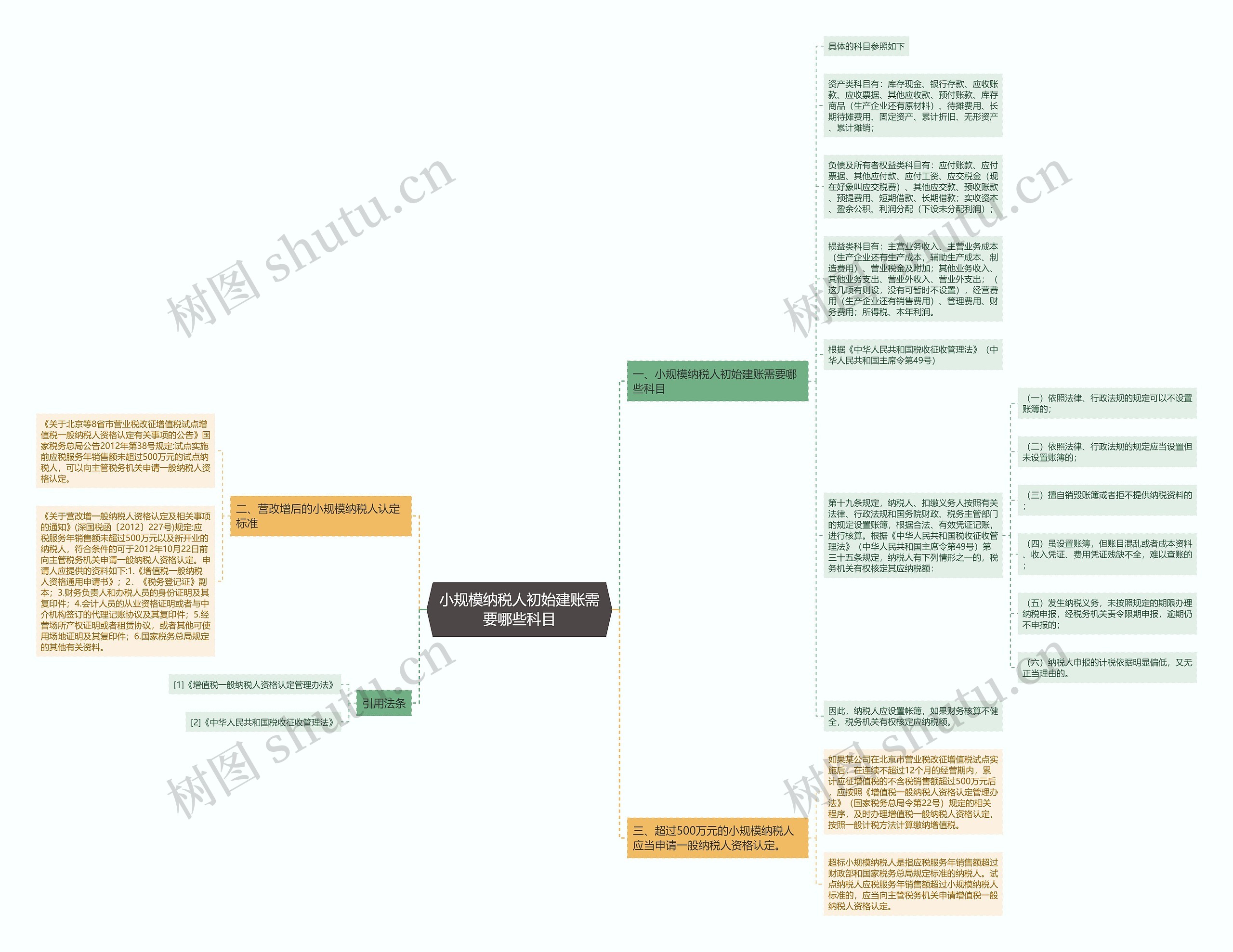 小规模纳税人初始建账需要哪些科目思维导图