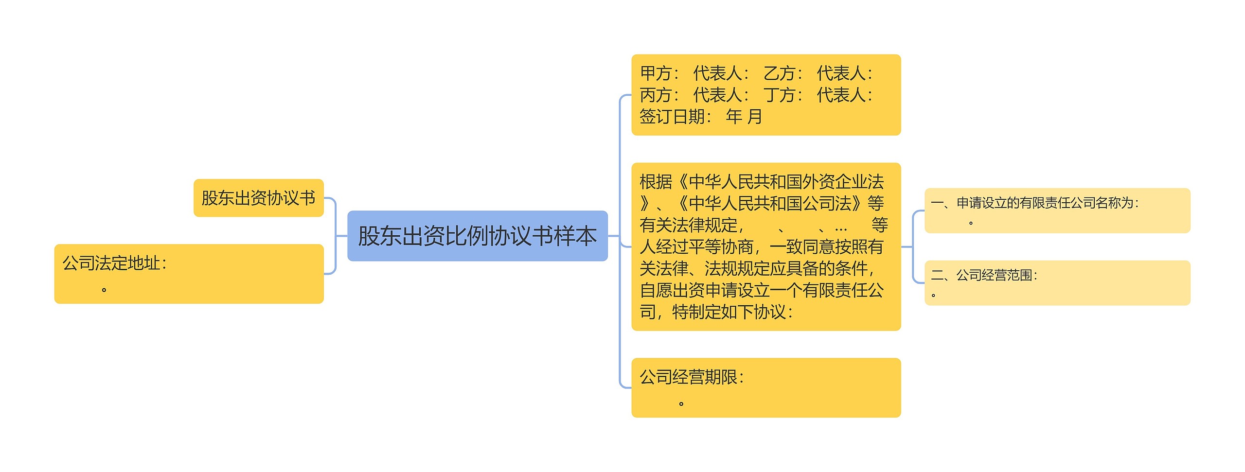 股东出资比例协议书样本思维导图