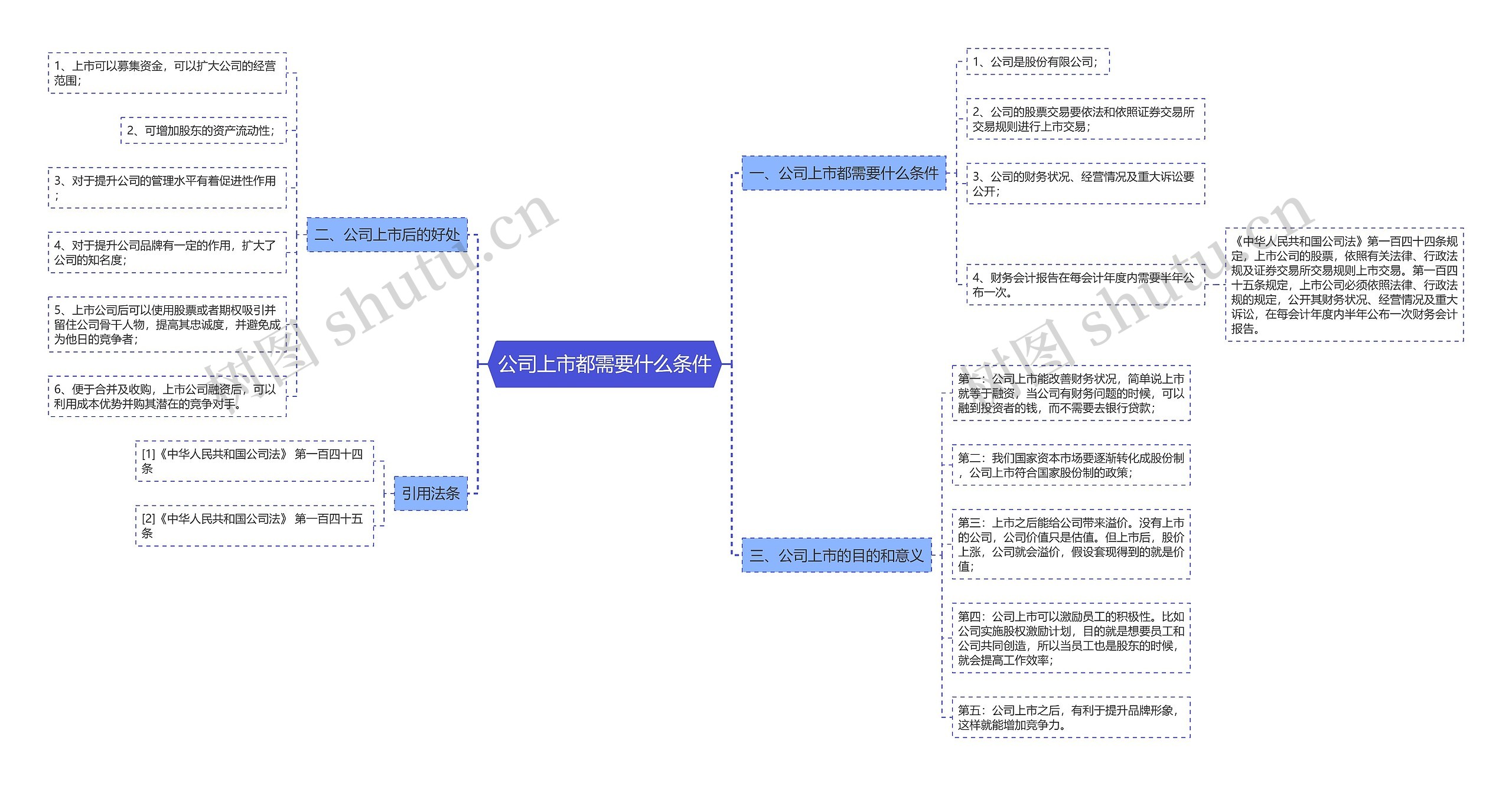 公司上市都需要什么条件思维导图