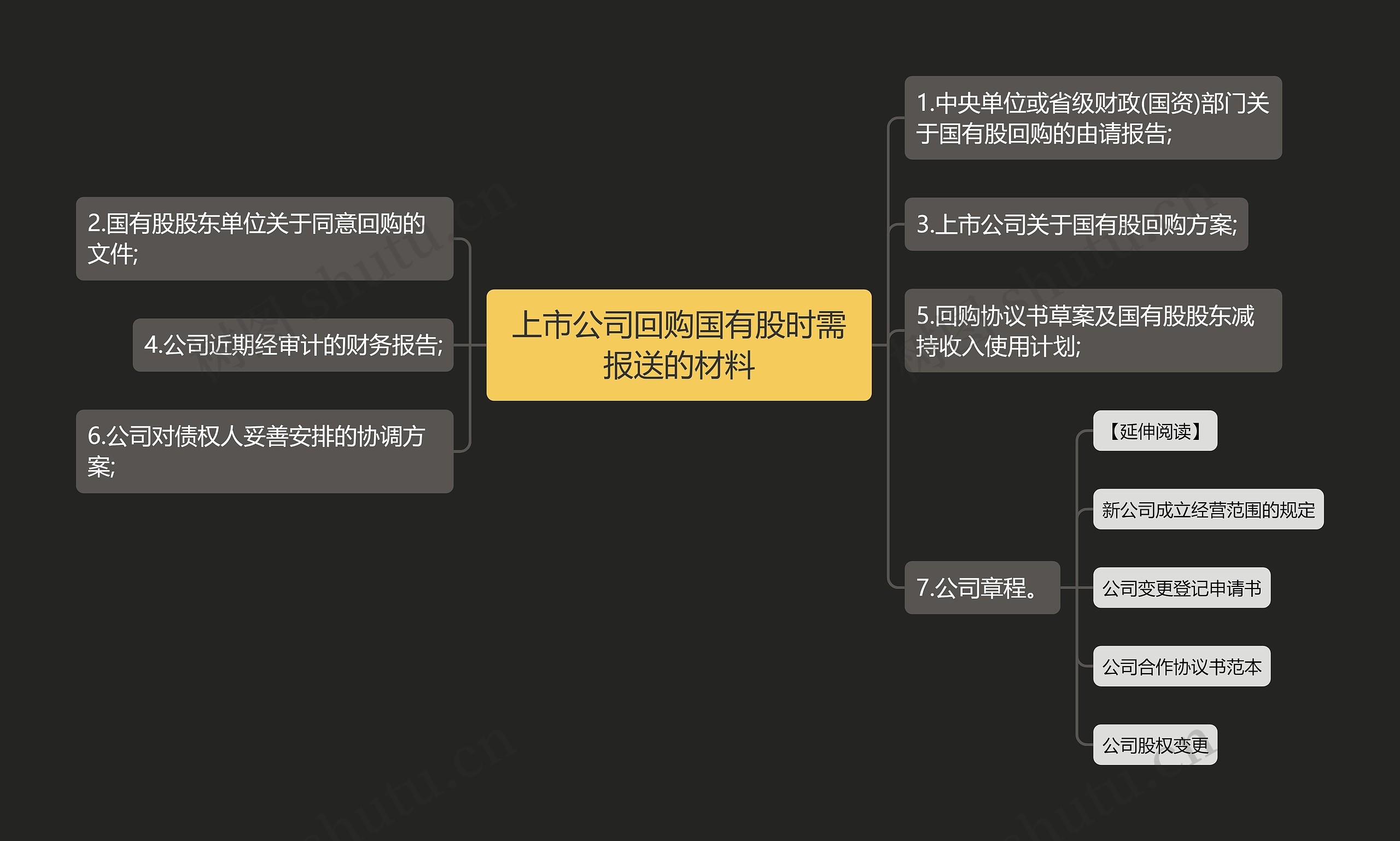 上市公司回购国有股时需报送的材料思维导图