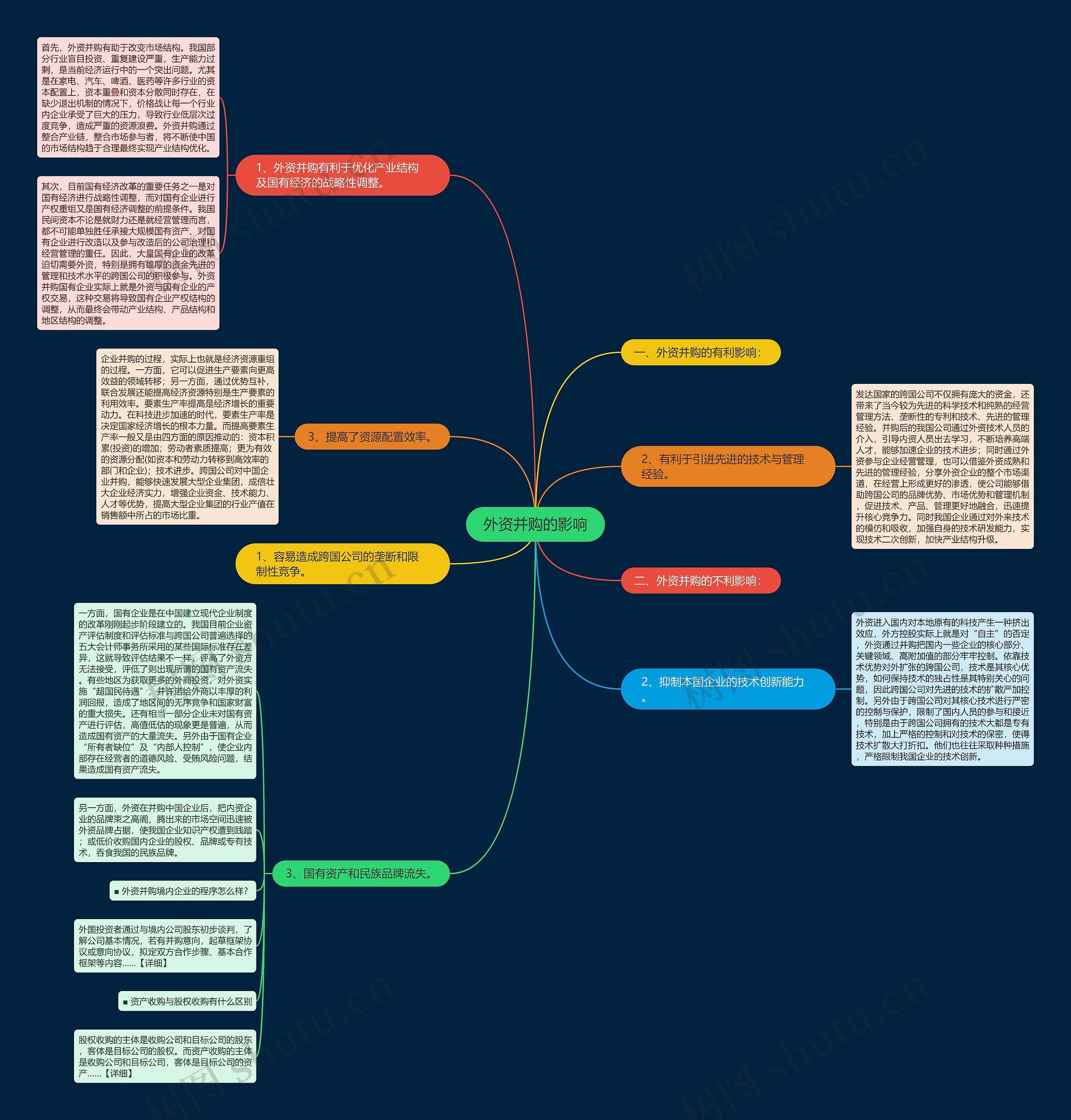 外资并购的影响思维导图