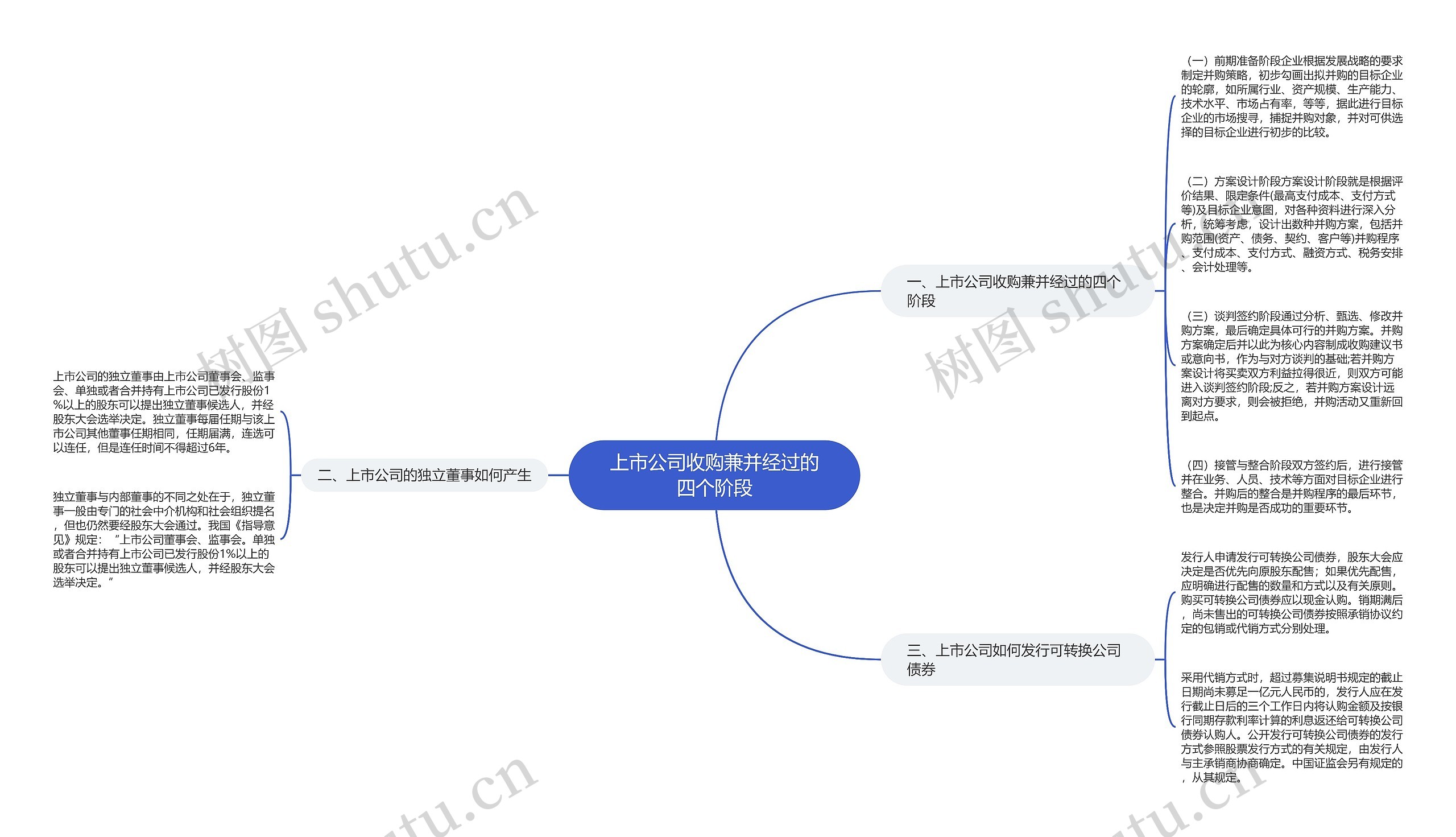 上市公司收购兼并经过的四个阶段