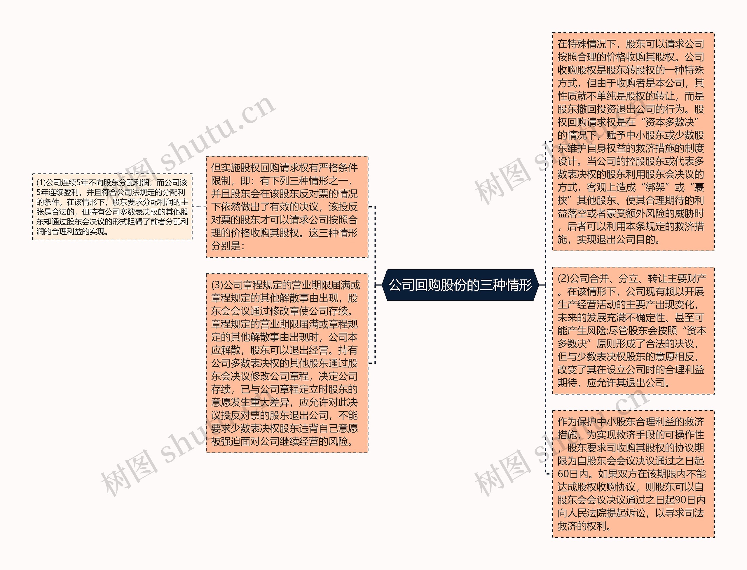 公司回购股份的三种情形