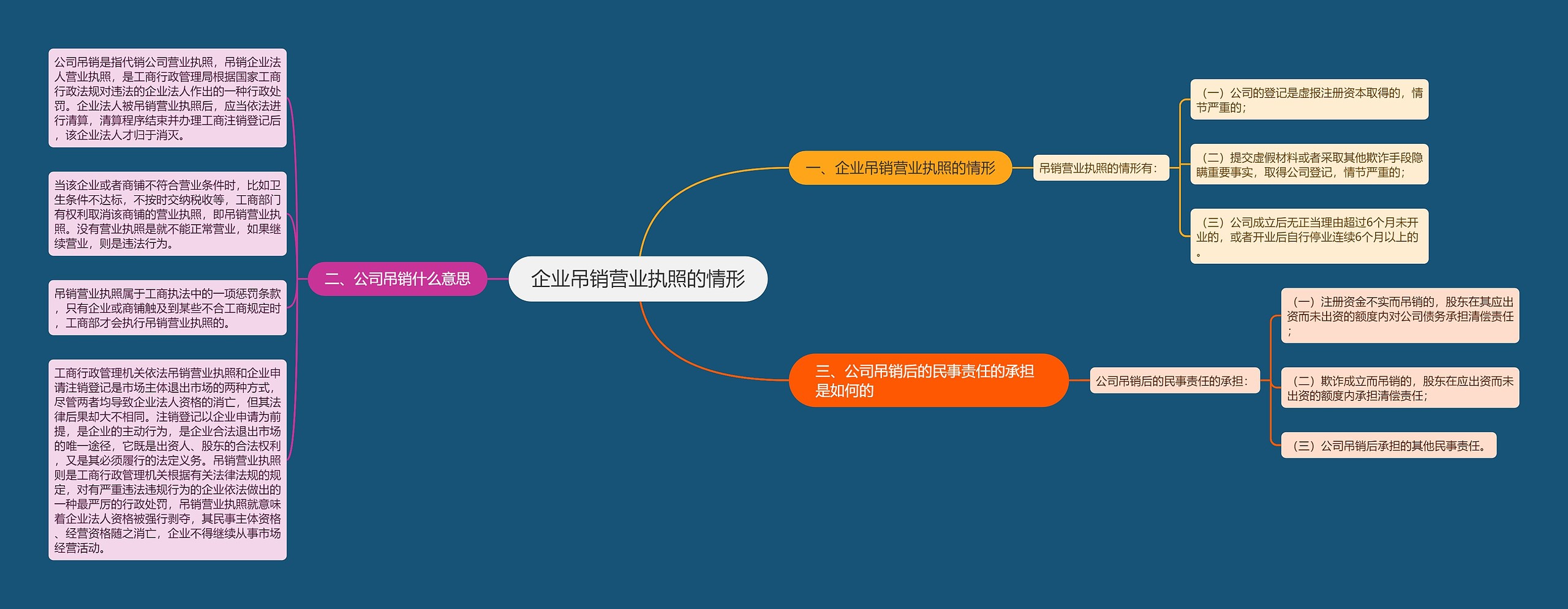 企业吊销营业执照的情形思维导图