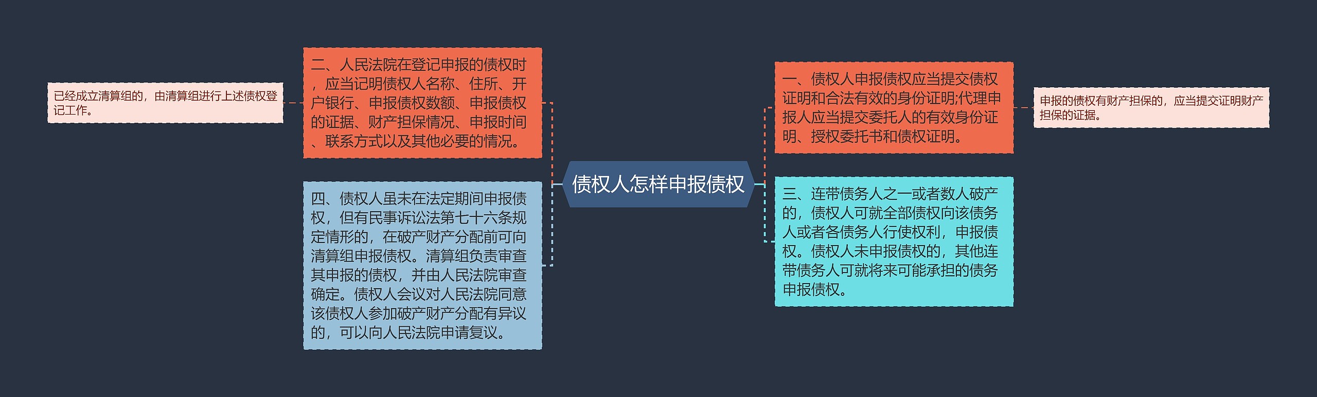 债权人怎样申报债权思维导图