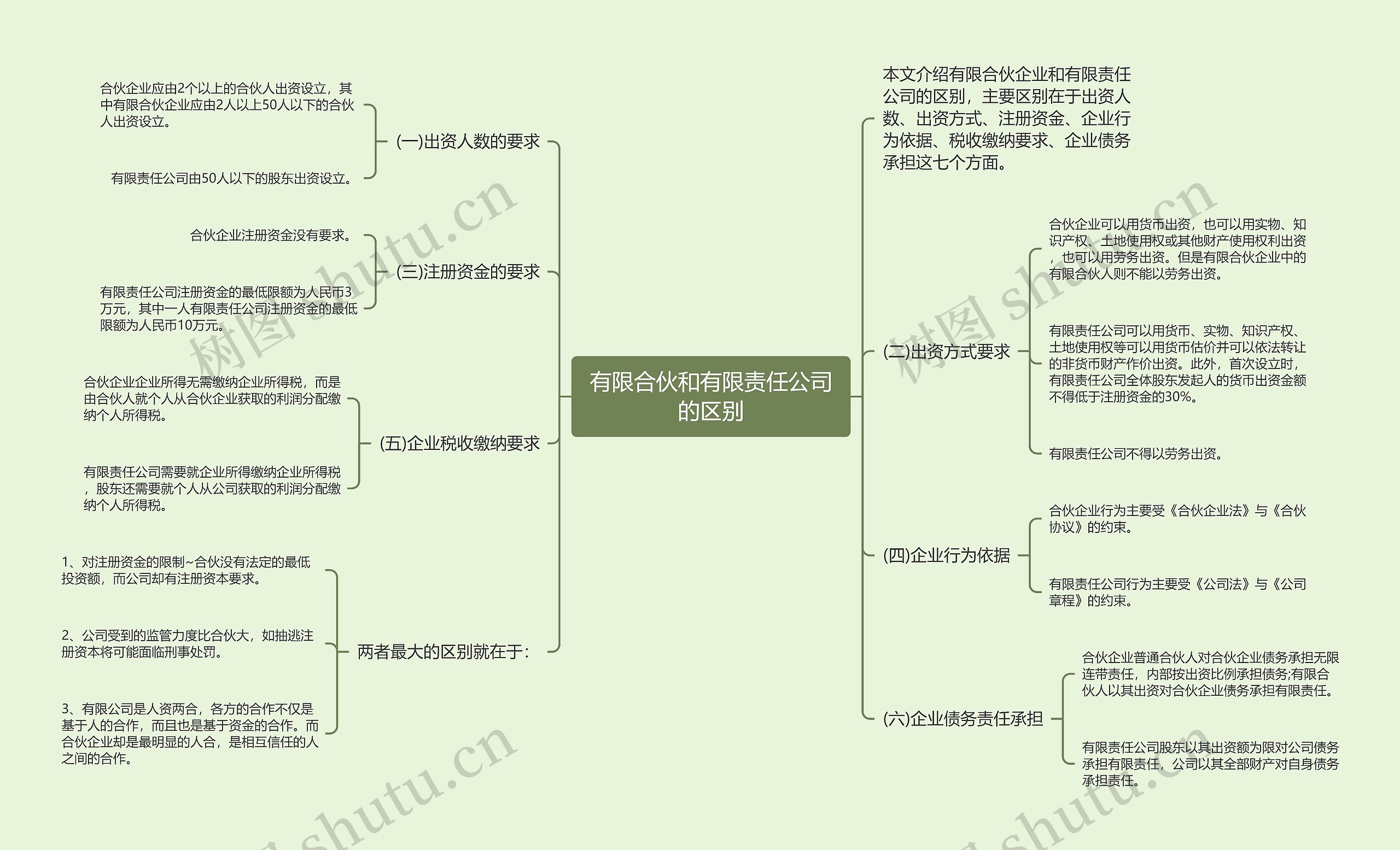 有限合伙和有限责任公司的区别