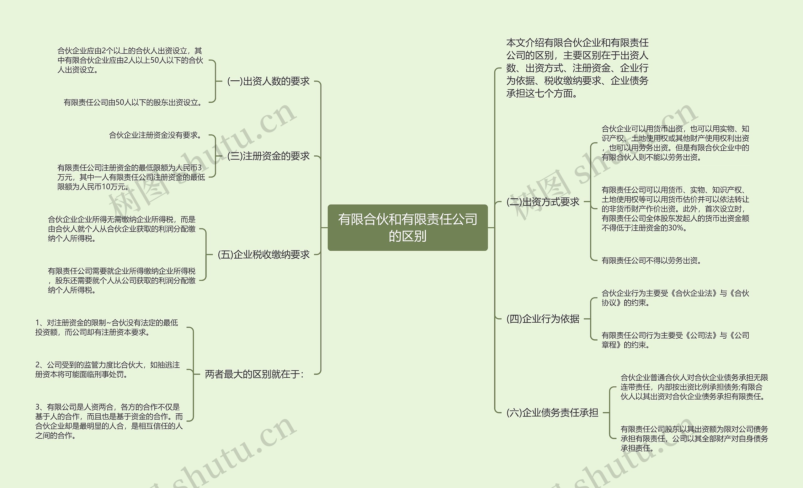 有限合伙和有限责任公司的区别思维导图