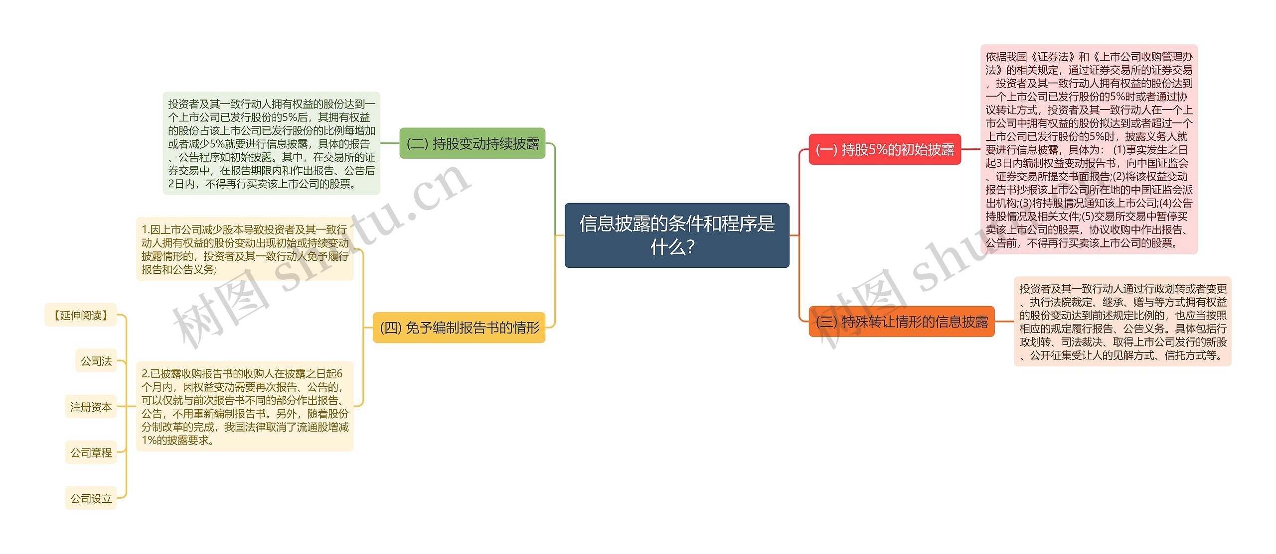 信息披露的条件和程序是什么？思维导图