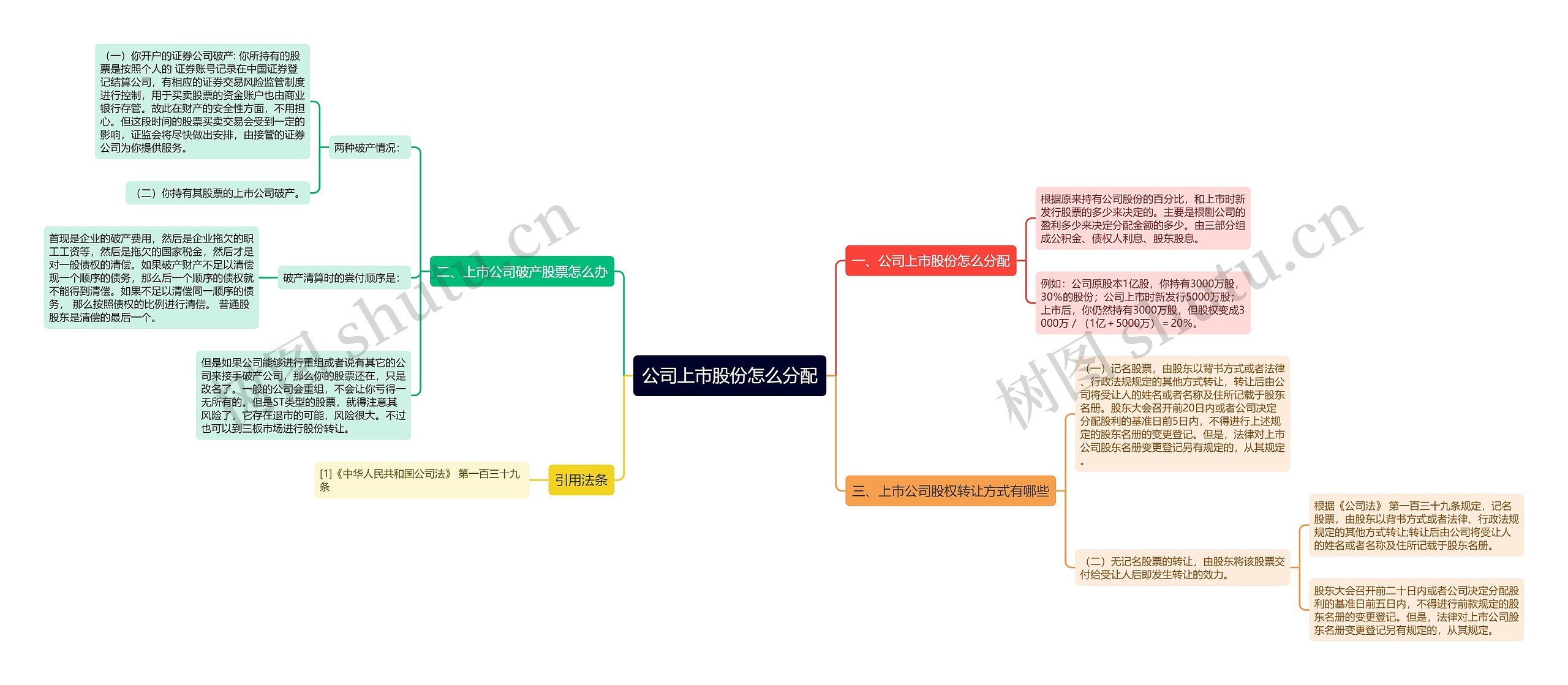 公司上市股份怎么分配思维导图