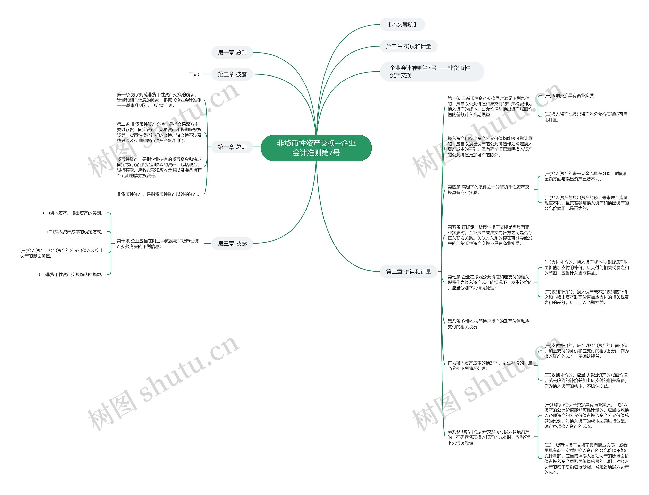 非货币性资产交换--企业会计准则第7号思维导图