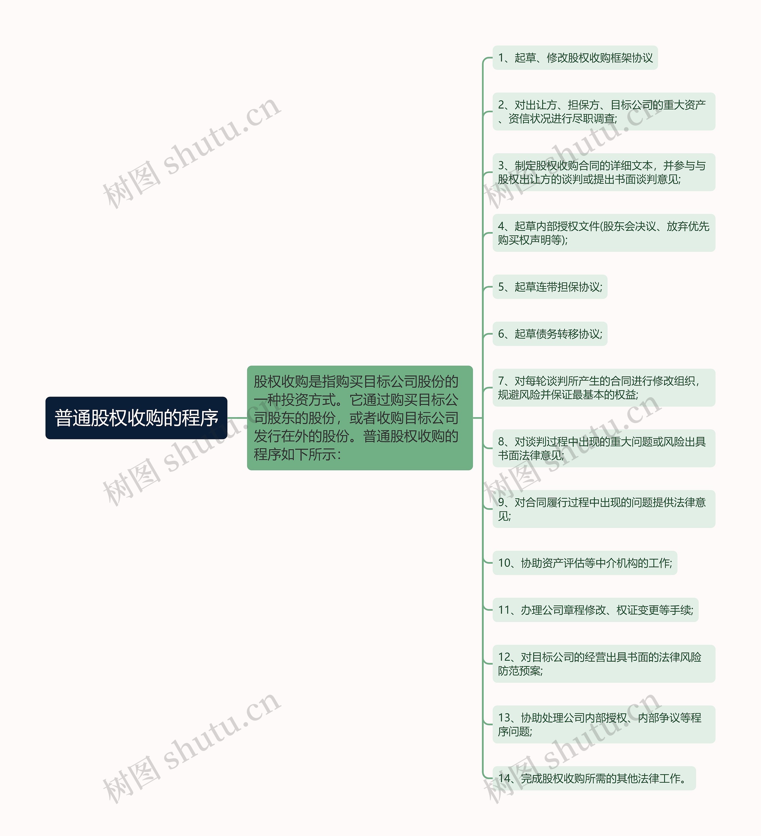 普通股权收购的程序思维导图