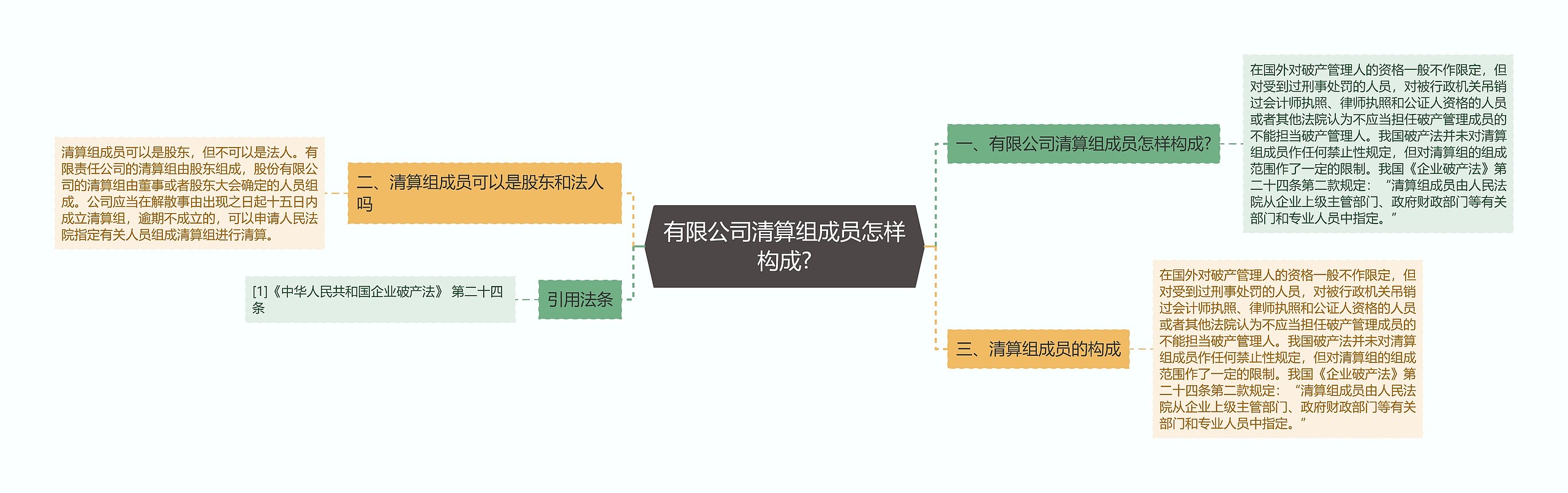 有限公司清算组成员怎样构成?思维导图