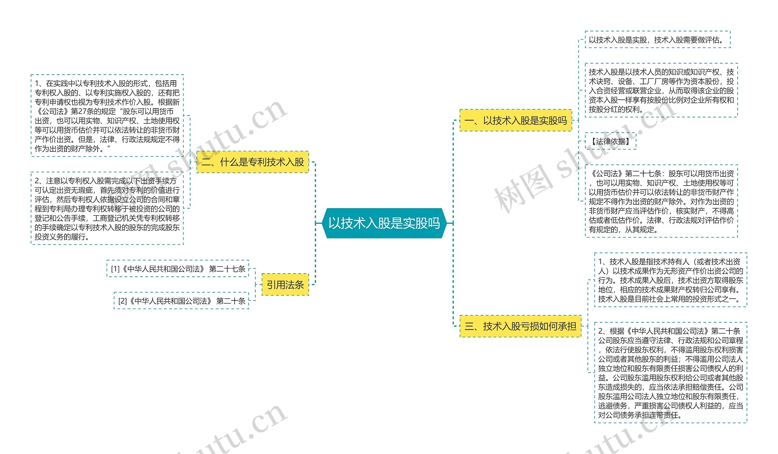 以技术入股是实股吗思维导图