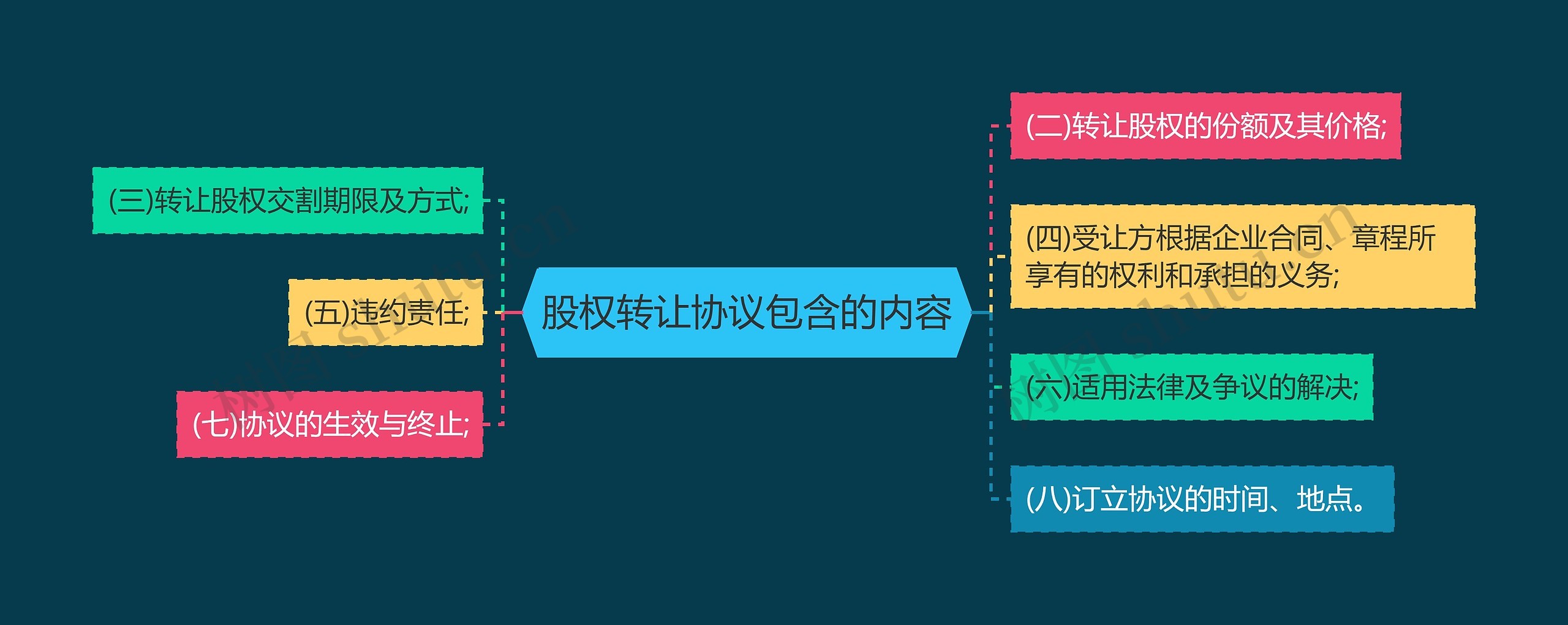 股权转让协议包含的内容思维导图